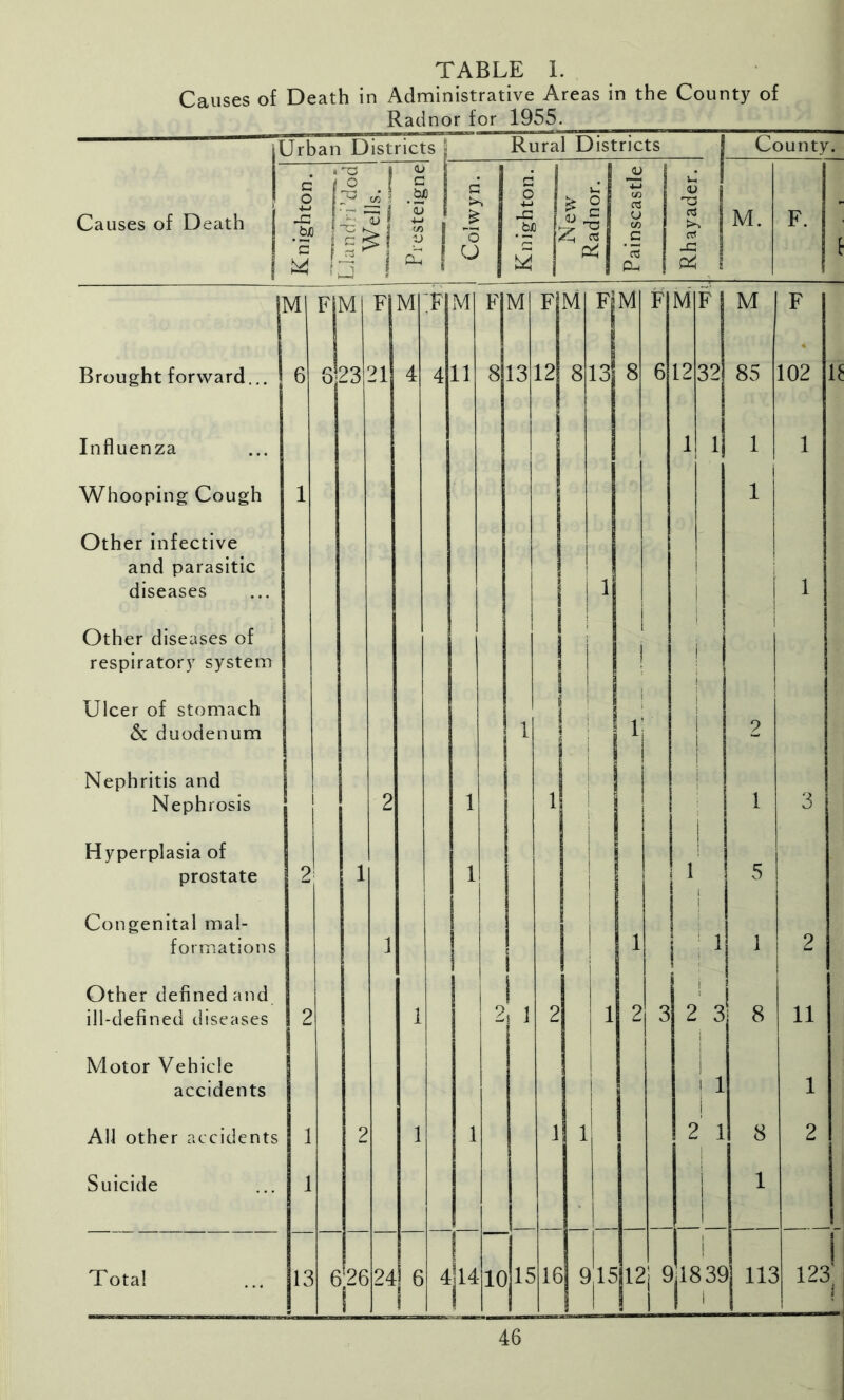 Causes of Death in Administrative Areas in the County of Radnor for 1955. Urban Districts Causes of Death . .T3 I r (O G § y «! s r-Ti 2 bJO ■f 5^1 « bJ M l 0- Rural Districts o U -c bJO 6t O P4 «S <u 'XJ a -C County. M. F. IM Brought forward... Influenza Whooping Cough Other infective and parasitic diseases Other diseases of respiratory system FM FM'FM FM FM FlM 6 823 Ulcer of stomach & duodenum Nephritis and Nephrosis Hyperplasia of prostate Congenital mal- formations Other defined and ill-defined diseases Motor Vehicle accidents All other accidents Suicide Total 13 21 6 26 24 6 11 414 13 12 2 1 13 F M 101516 12 32 1 1 1 M 85 2 3 2 1 102 16 2 11 91512! 91839 113 I I I I 1 I 123