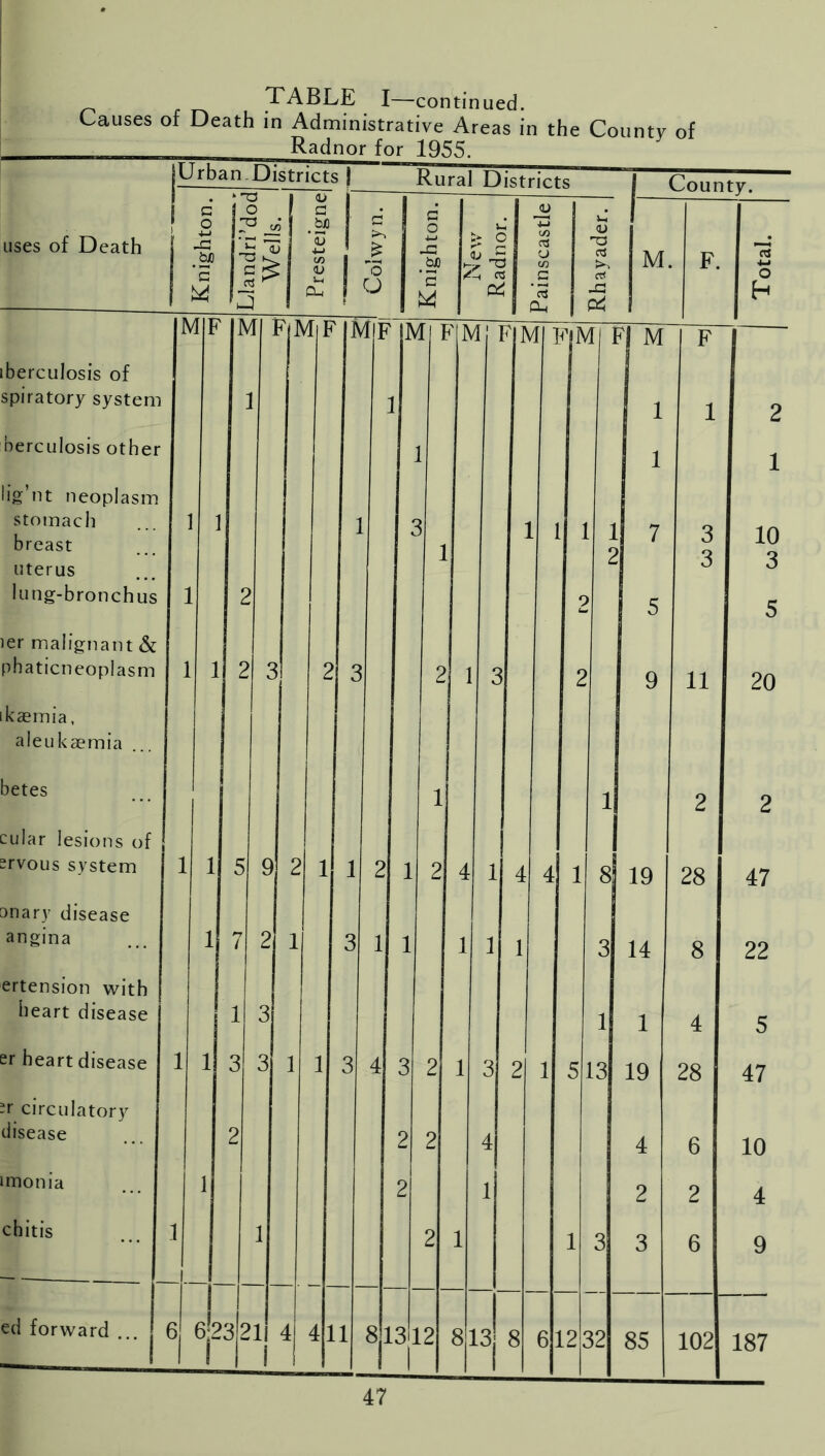 TABLE I—continued. Causes of Death in Administrative Areas in the County of Radnor for 1955. SUrban.Districts uses of Death G O 4-1 -G *C G3 O y jA c < a ^ <L> G .bjO (/) 1) 1-4 0-1 Rural Districts g o O t bJO * G >■£ -5 /-< & o4 iberculosis of spiratory system berculosis oth er lig’nt neoplasm stomach breast uterus lung-bronchus ier malignant & phaticneoplasm ikaemia, aleukaemia betes cular lesions of srvous system an ary disease angina ertension with heart disease er heart disease ir circulatory disease imonia chitis ed forward ... M <D 03 erf -G 0^ County. M. M MF F. FIM 62321 11 813 M F 12 M F| M 1 1 13 8 12 1 I 8\ 19 14 1 19 4 2 3 32 85 11 2 28 8 4 28 6 2 6 a o h 2 1 10 3 5 20 2 47 22 5 47 10 4 9 102 187