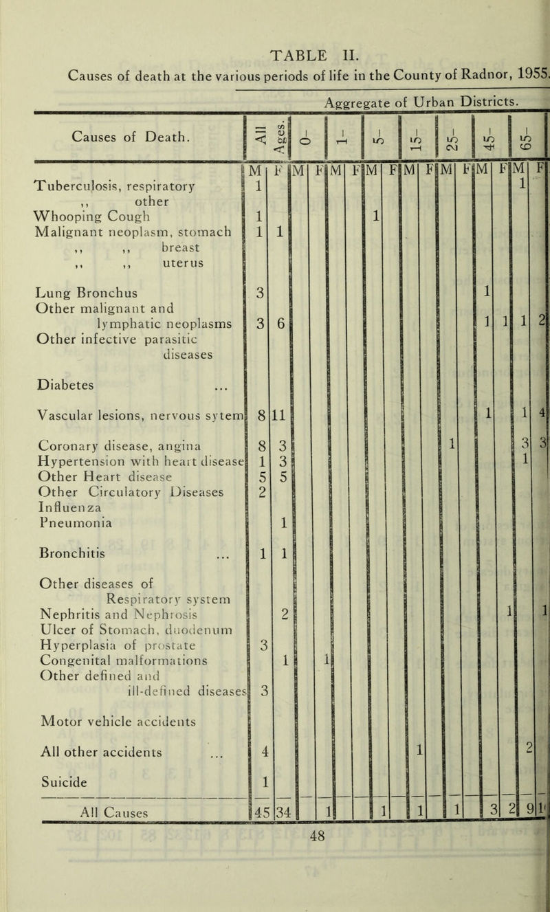 Causes of death at the various periods of life in the County of Radnor, 1955, Aggregate of Urban Districts. Causes of Death. < ! Ages. I i o 1 rH i lo 1 to rH i to C\J i to i to CD 1 Tuberculosis, respiratory ,, other Whooping Cough Malignant neoplasm, stomach ,, ,, breast ,, ,, uterus M 1 1 1 F 1 M F M F M 1 F M F M F M F M 1 F Lung Bronchus Other malignant and lymphatic neoplasms Other infective parasitic diseases 3 3 6 1 1 I 1 2 Diabetes Vascular lesions, nervous sytem 8 11 i 1 1 4 Coronary disease, angina Hypertension with heart disease Other Heart disease Other Circulatory Diseases Influenza Pneumonia 8 1 5 2 3 3 5 1 ; 1 jj 3 1 1 3 Bronchitis 1 1 Other diseases of Respiratory system Nephritis and Nephrosis Ulcer of Stomach, duodenum Hyperplasia of prostate Congenital malformations Other defined and ill-defined diseases 3 3 2 1 1 i 1 Motor vehicle accidents All other accidents 4 1 2 Suicide 1 All Causes 45 34 1 1 1 1 1 2 c >1< 48