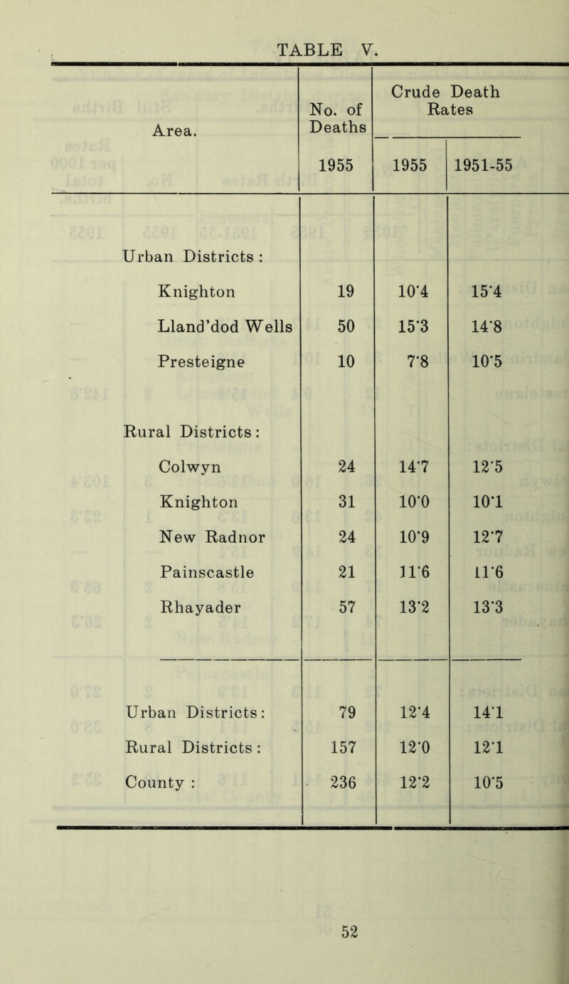 Area. No. of Deaths 1955 Crude Death Rates 1955 1951-55 Urban Districts : Knighton 19 10*4 154 Lland’dod Wells 50 15*3 14*8 Presteigne 10 7*8 10’5 Rural Districts: Colwyn 24 147 12*5 Knighton 31 10*0 10*1 New Radnor 24 10*9 12*7 Painscastle 21 H*6 11*6 Rhayader 57 137 13*3 Urban Districts: 79 12*4 141 Rural Districts: 157 12’0 12*1 County : 236 12*2 10*5