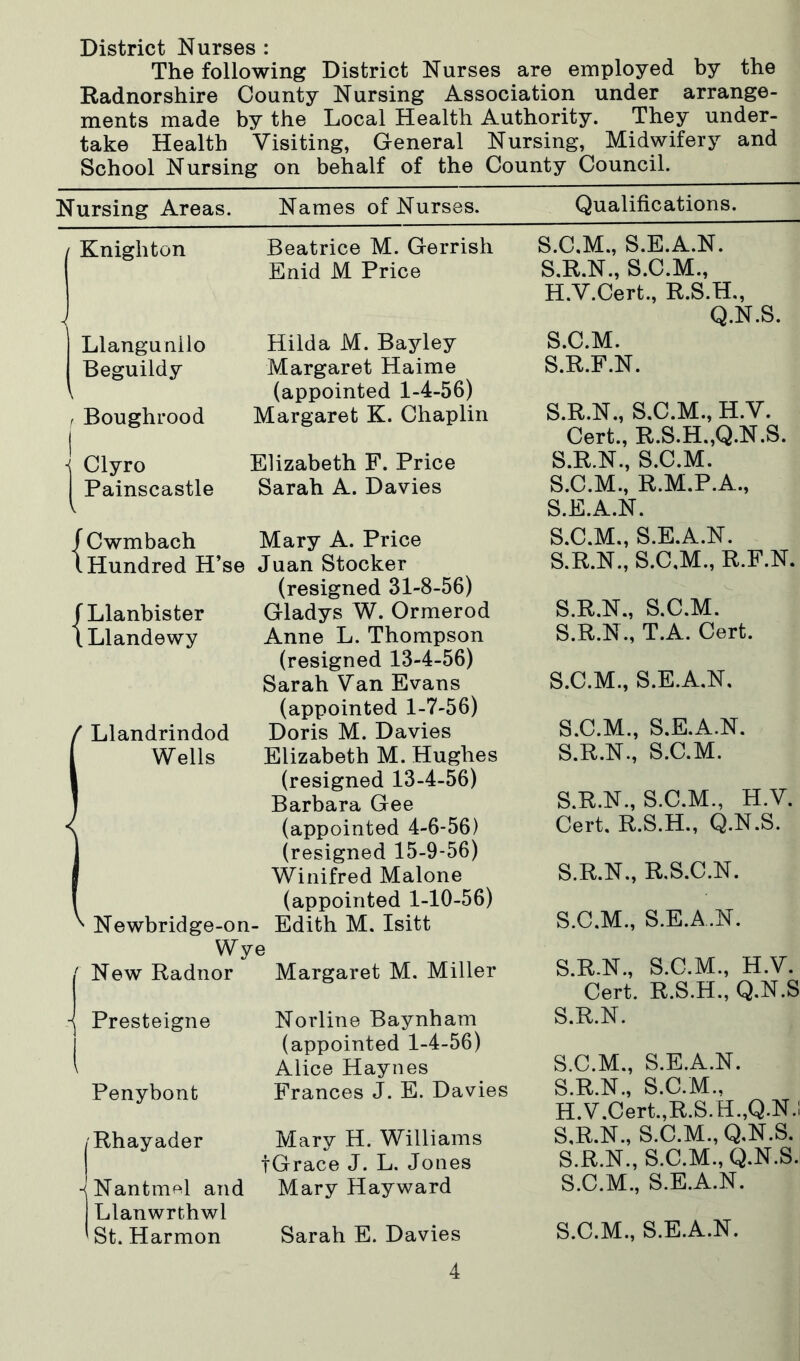 District Nurses : The following District Nurses are employed by the Radnorshire County Nursing Association under arrange- ments made by the Local Health Authority. They under- take Health Visiting, General Nursing, Midwifery and School Nursing on behalf of the County Council. Nursing Areas. Names of Nurses. Qualifications. / Knighton Beatrice M. Gerrish Enid M Price Llangunilo Beguildy , Boughrood Hilda M. Bayley Margaret Haime (appointed 1-4-56) Margaret K. Chaplin -1 Clyro Elizabeth F. Price Painscastle Sarah A. Davies fCwmbach (Hundred H’se f Llanbister \Llandewy Llandrindod Wells Mary A. Price Juan Stocker (resigned 31-8-56) Gladys W. Ormerod Anne L. Thompson (resigned 13-4-56) Sarah Van Evans (appointed 1-7-56) Doris M. Davies Elizabeth M. Hughes (resigned 13-4-56) Barbara Gee (appointed 4-6-56) (resigned 15-9-56) Winifred Malone (appointed 1-10-56) ^ Newbridge-on- Edith M. Isitt Wye / New Radnor Margaret M. Miller Presteigne Norline Baynham (appointed 1-4-56) Alice Haynes Penybont Frances J. E. Davies /Rhayader Mary H. Williams tGrace J. L. Jones -^Nantnif^l and Mary Hayward Llanwrthwl 'St. Harmon Sarah E. Davies S.C.M., S.E.A.N. S.R.N., S.C.M., H.V.Cert., R.S.H., Q.N.S. S.C.M. S.R.F.N. S.R.N., S.C.M., H.V. Cert., R.S.H.,Q.N.S. S.R.N., S.C.M. S.C.M., R.M.P.A., S.E.A.N. S.C.M., S.E.A.N. S.R.N., S.C.M., R.F.N. S.R.N., S.C.M. S.R.N., T.A. Cert. S.C.M., S.E.A,N, S.C.M., S.E.A.N. S.R.N., S.C.M. S.R.N., S.C.M., H.V. Cert. R.S.H., Q.N.S. S.R.N., R.S.C.N. S.C.M., S.E.A.N. S.R.N., S.C.M., H.V. Cert. R.S.H., Q.N.S S.R.N. S.C.M., S.E.A.N. S.R.N., S.C.M., H.V.Cert.,R.S.H.,Q.N.I S.R.N., S.C.M., Q.N.S. S.R.N., S.C.M., Q.N.S. S.C.M., S.E.A.N. S.C.M., S.E.A.N.