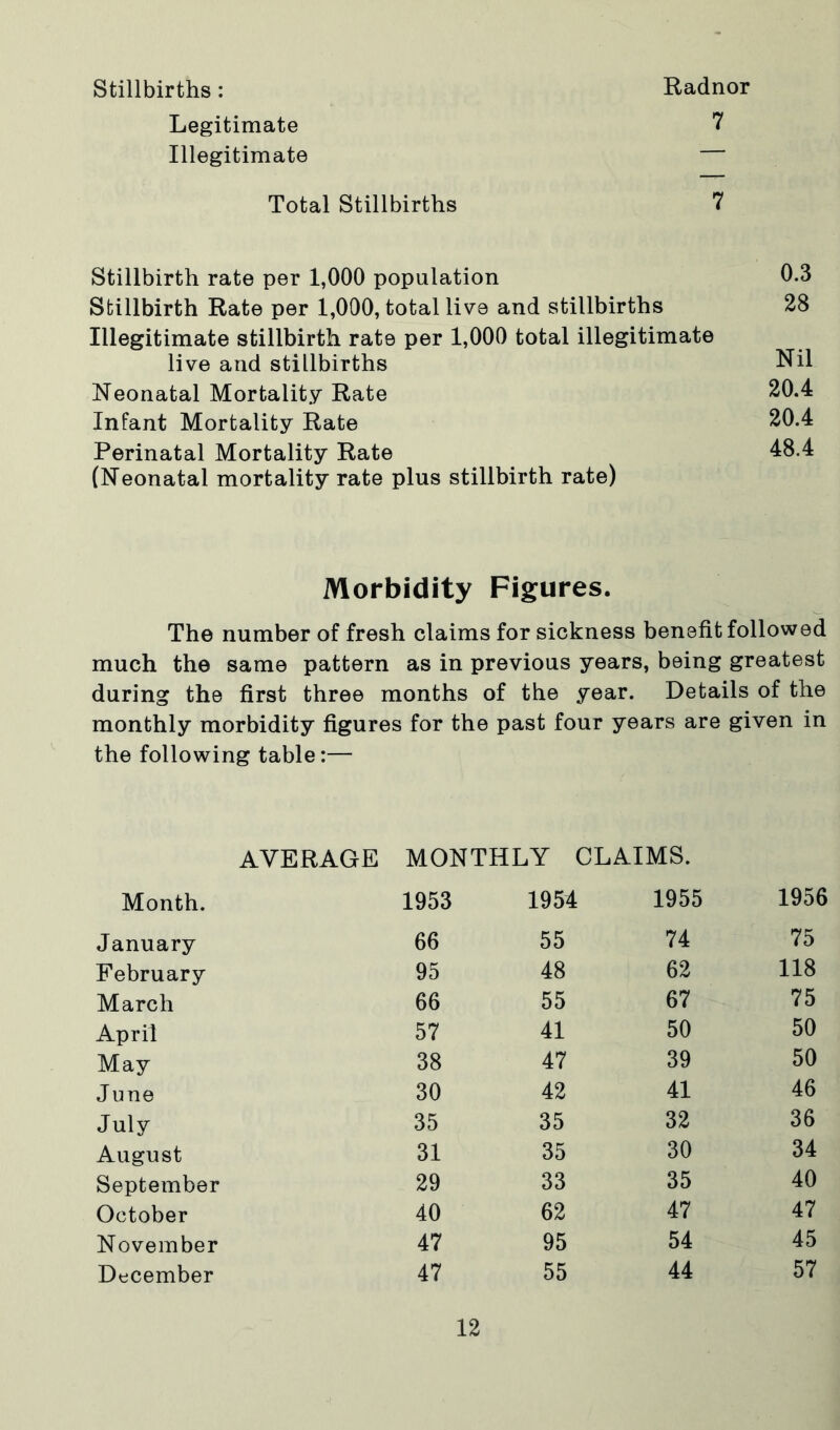 Stillbirths: Radnor Legitimate 7 Illegitimate — Total Stillbirths 7 Stillbirth rate per 1,000 population 0.3 Stillbirth Rate per 1,000, total live and stillbirths 28 Illegitimate stillbirth rate per 1,000 total illegitimate live and stillbirths Nil Neonatal Mortality Rate 20.4 Infant Mortality Rate 20.4 Perinatal Mortality Rate 48.4 (Neonatal mortality rate plus stillbirth rate) Morbidity Figures. The number of fresh claims for sickness benefit followed much the same pattern as in previous years, being greatest during the first three months of the year. Details of the monthly morbidity figures for the past four years are given in the following table:— AVERAGE MONTHLY CLAIMS. Month. 1953 January 66 February 95 March 66 April 57 May 38 June 30 July 35 August 31 September 29 October 40 November 47 December 47 1954 1955 1956 55 74 75 48 62 118 55 67 75 41 50 50 47 39 50 42 41 46 35 32 36 35 30 34 33 35 40 62 47 47 95 54 45 55 44 57