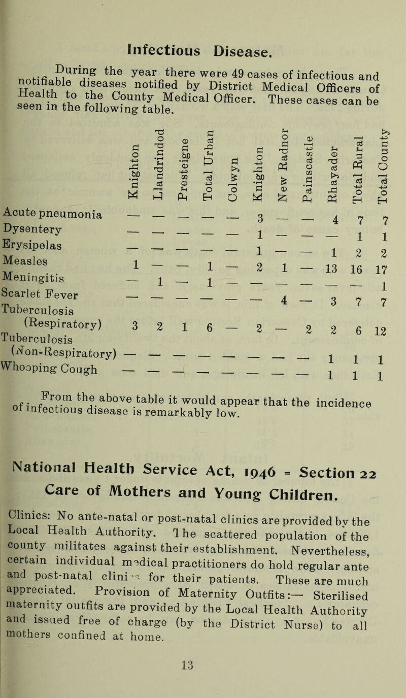 Infectious Disease. = year there were 49 cases of infectious and f diseases notified by District Medical Officers of .e“ SS ,'h. T'-” «*••> “« K- o bD • fH G M o -o ^G ’u •xi G d Acute pneumonia — — Dysentery Erysipelas — Measles 2 Meningitis 2 Scarlet Fever — Tuberculosis (Respiratory) 3 2 Tuberculosis (x'^on-Respiratory) — — Whooping Cough — — (D G ’S CQ O f-i Ph G d rQ Sh o H G 'o O G 0 bo •F-l G M 3 1 1 2 o G •T} d Ph <D 16—2 — CD d o m a ccJ Ph 0) d P^ 1 CIS G P^ IS -t-s O H 1 — 13 16 G G O O 0 7 1 2 17 1 7 6 12 of in/T™ the above table it would appear that the incidence niectious disease is remarkably low. National Health Service Act, 1946 > Section 22 Care of Mothers and Young Children. Clinics: No ante-natal or post-natal clinics are provided by the Local Health Authority. The scattered population of the county militates against their establishment. Nevertheless, certain individual medical practitioners do hold regular ante and post-natal clini -s for their patients. These are much appreciated. Provision of Maternity Outfits:— Sterilised maternity outfits are provided by the Local Health Authority and issued free of charge (by the District Nurse) to all mothers coufined at home.