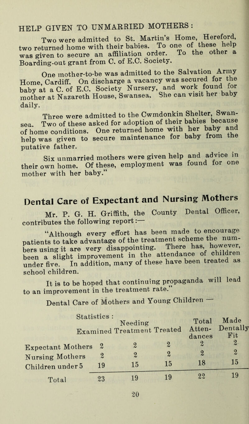 HELP GIVEN TO UNMARRIED MOTHERS : Two were admitted to St. Martin’s Home, Hereford, two returned home with their babies. To one of J>hese help was given to secure an affiliation order. To the other a Boarding-out grant from C. of E.C. Society. One mother-to-be was admitted to the Salvation Army Home, Cardiff. On discharge a vacancy was secured tor the baby at a C. of E.C. Society Nursery, and work found for mother at Nazareth House, Swansea. She can visit her baby daily. Three were admitted to the Cwmdonkin Shelter, Swan- sea. Two of these asked for adoption of their babies because of home conditions. One returned home with her baby and help was given to secure maintenance for baby trom the putative father. Six unmarried mothers were given help and advice in their own home. Of these, employment was found for one mother with her baby.” Dental Care of Expectant and Nursing Mothers Mr. P. G. H. Griffith, the County Dental Officer, contributes the following report “Although every effort has been made to encourage patients to take advantage of the treatm^t scheme the num- Lrs using it are very disappointing. There has how^- been a slight improvement in the attendance of ohildre under five. In addition, many of these have been treated as school children. It is to be hoped that continuing propaganda will to an improvement in the treatment rate. Dental Care of Mothers and Young Children — lead Statistics : Needins: Total Made Examined Treatment Treated Atten- dances Dentally Fit Expectant Mothers 2 2 2 2 a 2 9 Nursing Mothers 2 2 2 2 15 Children under 5 19 15 15 18 Total 23 19 19 22 19