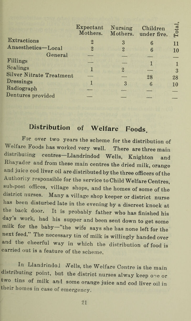 Expectant Mothers. Extractions 2 Anaesthetics—Local 2 General — Fillings Scalings i Silver Nitrate Treatment — Dressings 1 Radiograph — Dentures provided — Nursing Children Mothers, under five. 3 6 11 2 6 10 - 1 1 2 — 3 — 28 28 3 6 10 Distribution of Welfare Foods, For over two years the scheme for the distribution of Welfare Foods has worked very well. There are three main distributing centres—Llandrindod Wells, Knighton and Rhayader and from these main centres the dried milk, orange and juice cod liver oil are distributed by the three officers of the Authority responsible for the service to Child Welfare Centres, sub-post offices, village shops, and the homes of some of the' district nurses. Many a village shop keeper or district nurse has been disturbed late in the evening by a discreet knock at the ^ back door. It is probably father who has finished his day’s work, had his supper and been sent down to get some milk for the baby—“the wife says she has none left for the next feed.” The necessary tin of milk is willingly handed over and the cheerful way in which the distribution of food is carried out is a feature of the scheme. In Llandrindod .Veils, the Welfare Centre is the main distributing point, but the district nurses alway keep one or two tins of milk and some orange juice and cod liver oil in their homes in case of emergency. Total,