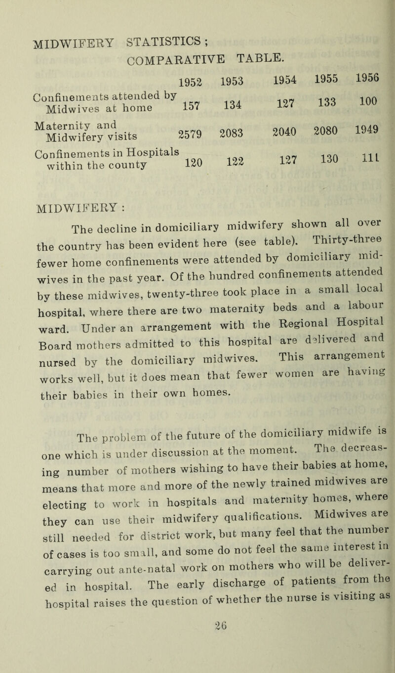 MIDWIFERY STATISTICS ; COMPARATIVE TABLE. 1952 1953 1954 1955 1956 Confinements attended by Midwives at home 157 134 127 133 100 Maternity and Midwifery visits 2579 2083 2040 2080 1949 Confinements in Hospitals within the county 120 122 127 130 11L MIDWIFERY : The decline in domiciliary midwifery shown all over the country has been evident here (see table). Thirty-three fewer home confinements were attended by domiciliary mid- wives in the past year. Of the hundred confinements attended by these midwives, twenty-three took place in a small local hospital, where there are two maternity beds and a labour ward. Under an arrangement with the Regional Hospital Board mothers admitted to this hospital are delivered and nursed by the domiciliary midwives. This arrangement works well, but it does mean that fewer women are having their babies in their own homes. The problem of the future of the domiciliary midwife is one which is under discussion at the moment. The decreas- ing number of mothers wishing to have their babies at home, means that more and more of the newly trained midwives are electing to work in hospitals and maternity homes, where they can use their midwifery qualifications. Midwives are still needed for district work, but many feel that the number of cases is too small, and some do not feel the same interest in carrying out ante-natal work on mothers who will be deliver- ed in hospital. The early discharge of patients from the hospital raises the question of whether the nurse is visiting as ■26