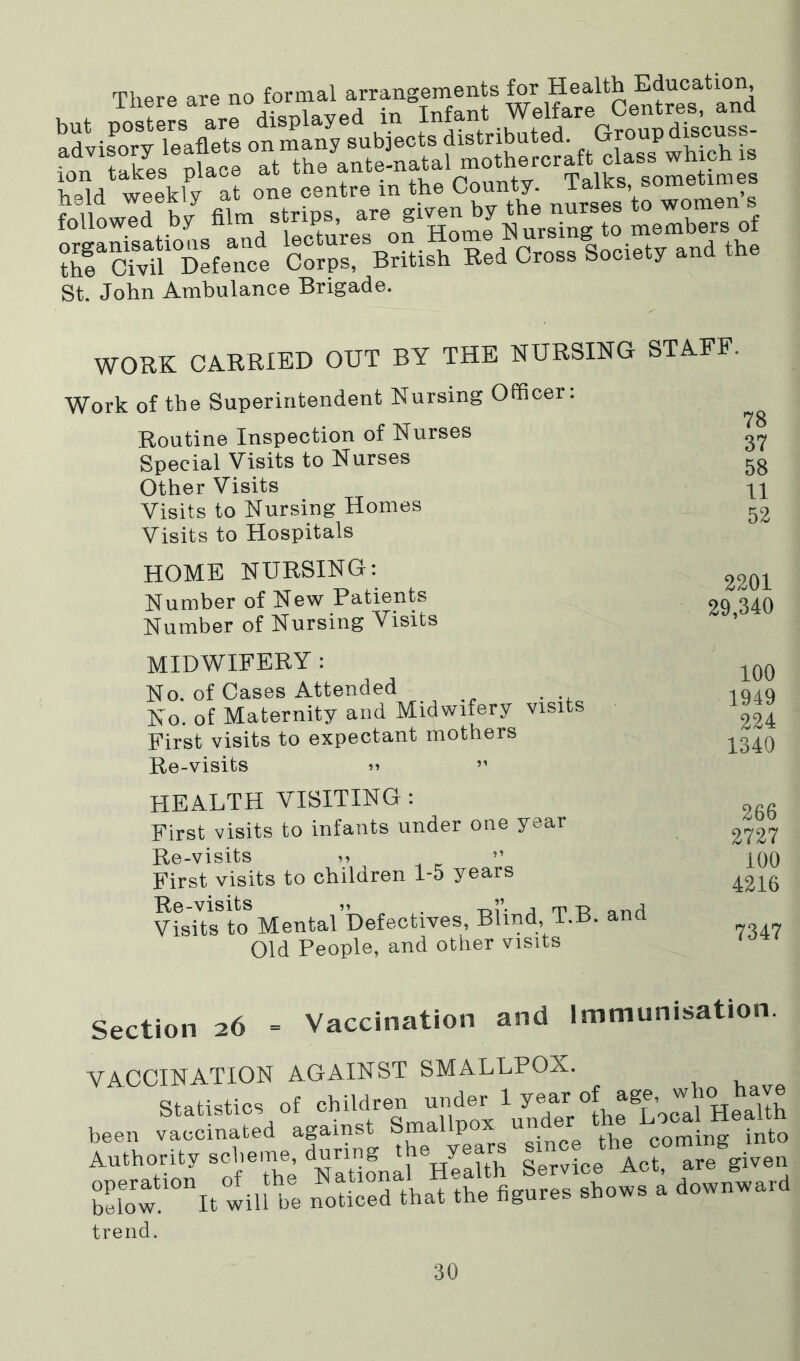 There are no formal arrangements for Health Education, h id weekly at one centre in the County. Talks sometinies St. John Ambulance Brigade. WORK CARRIED OUT BY THE NURSING STAFF. Work of the Superintendent Nursing Officer: Routine Inspection of Nurses Special Visits to Nurses Other Visits n Visits to Nursing Homes Visits to Hospitals HOME NURSING: Number of New Patients Number of Nursing Visits midwifery : No. of Cases Attended No. of Maternity and Midwifery First visits to expectant mothers Re-visits » ” visits 2201 29,340 100 1949 224 1340 HEALTH VISITING: First visits to infants under one year Re-visits ” First visits to children 1-5 years Re-visits „ . , m-r Visits to Mental Defectives, Blind, T.B. and Old People, and other visits 266 2727 iOO 4216 7347 Section 26 = Vaccination and Immunisation. VACCINATION AGAINST SMALLPOX. Statistics of children under 1 year of age, Aulhonty S.t.ioe Acl, »re giyen befow it iill be Noticed that the figures shows a downward trend.