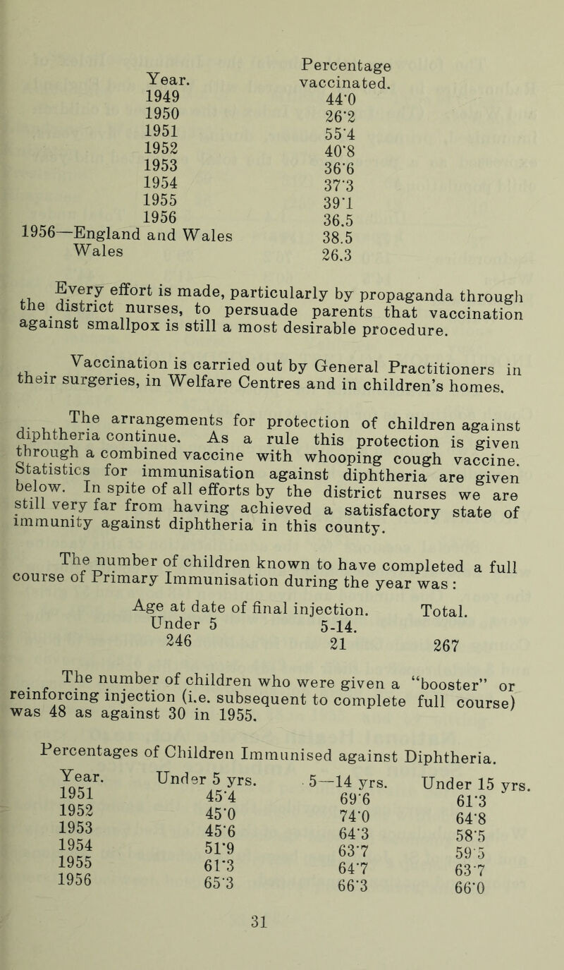 Percentage Year. vaccinated. 1949 440 1950 26-2 1951 55-4 1952 40'8 1953 36-6 1954 37-3 1955 39'1 1956 36.5 1956—England and Wales 38.5 Wales 26.3 Every effort is made, particularly by propaganda through tne district nurses, to persuade parents that vaccination against smallpox is still a most desirable procedure. Vaccination is carried out by General Practitioners in tbeir surgeries, in Welfare Centres and in children’s homes. arrangements for protection of children against diphtheria continue. As a rule this protection is given through a combined vaccine with whooping cough vaccine statistics for immunisation against diphtheria are given below. In spite of all efforts by the district nurses we are still very far from having achieved a satisfactory state of immunity against diphtheria in this county. The number of children known to have completed a full course of Primary Immunisation during the year was : Age at date of final injection. Total. Under 5 5-14. 246 21 267 ^ The number of children who were given a “booster” or reintorcing injection (i.e. subsequent to complete full course) was 48 as against 30 in 1955. ' Percentages of Children Immunised against Diphtheria. Year. 1951 1952 1953 1954 1955 1956 Under 5 yrs. 5 45*4 45*0 45‘6 51*9 6U3 65-3 14 yrs. Under 15 69*6 61*3 74*0 64‘8 64*3 58’5 637 59'5 647 63 7 66*3 66'0