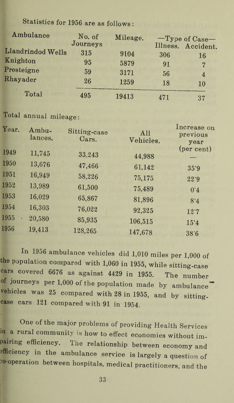 Statistics for 1956 are as follows: Ambulance No. of Journeys Llandrindod Wells 315 Knighton 95 Presteigne 59 Rhayader 26 Total 495 Mileage. —Type of Case- Illness. Accident. 9104 306 16 5879 91 7 3171 56 4 1259 18 10 19413 471 37 Total annual mileage: Year. Ambu- lances. Sitting-case Cars. All Vehicles. Increase on previous year 1949 11,745 33,243 44,988 (per cent) 1950 13,676 47,466 61,142 35*9 1951 16,949 58,226 75,175 22*9 1952 13,989 61,500 75,489 0*4 1953 16,029 65,867 81,896 8*4 1954 16,303 76,022 92,325 12*7 1955 • 20,580 85,935 106,515 15‘4 1956 19,413 128,265 147,678 38*6 In 1956 ambulance vehicles did 1,010 miles per 1,000 of the population compared with 1,060 in 1955, while sitting-case cars covered 6676 as against 4429 in 1955. The number of journeys per 1,000 of the population made by ambulance” vehicles was 25 compared with 28 in 1955, and by sitting- case cars 121 compared with 91 in 1954. One of the major problems of providing Health Services m a rural community is how to effect economies without im- pairmg efBciency. The relationship between economy and 3fficiency in the ambulance service is largely a question of 30-operation between hospitals, medical practitioners, and the