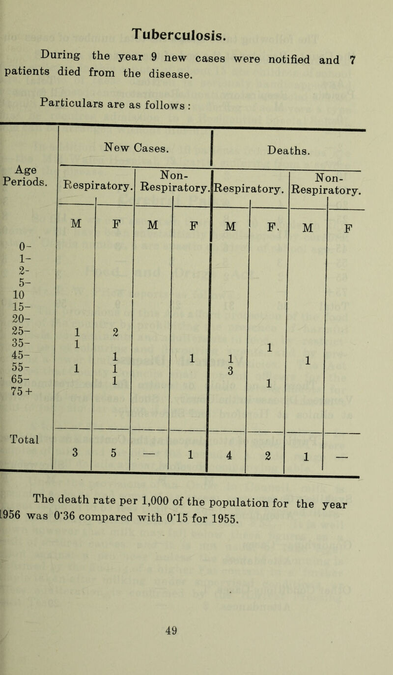Tuberculosis. During the year 9 new cases were notified and 7 patients died from the disease. Particulars are as follows : Age Periods. 0- 1- 2- 5- 10 15- 20- 25- 35- 45- 55- 65- 75 + Total New Cases. Deaths. Respiratory. M F Non- Respiratory. M F Respiratory. M F, Non- Respiratory. M F The death rate per 1,000 of the population for the year L956 was 0*36 compared with 0*15 for 1955.