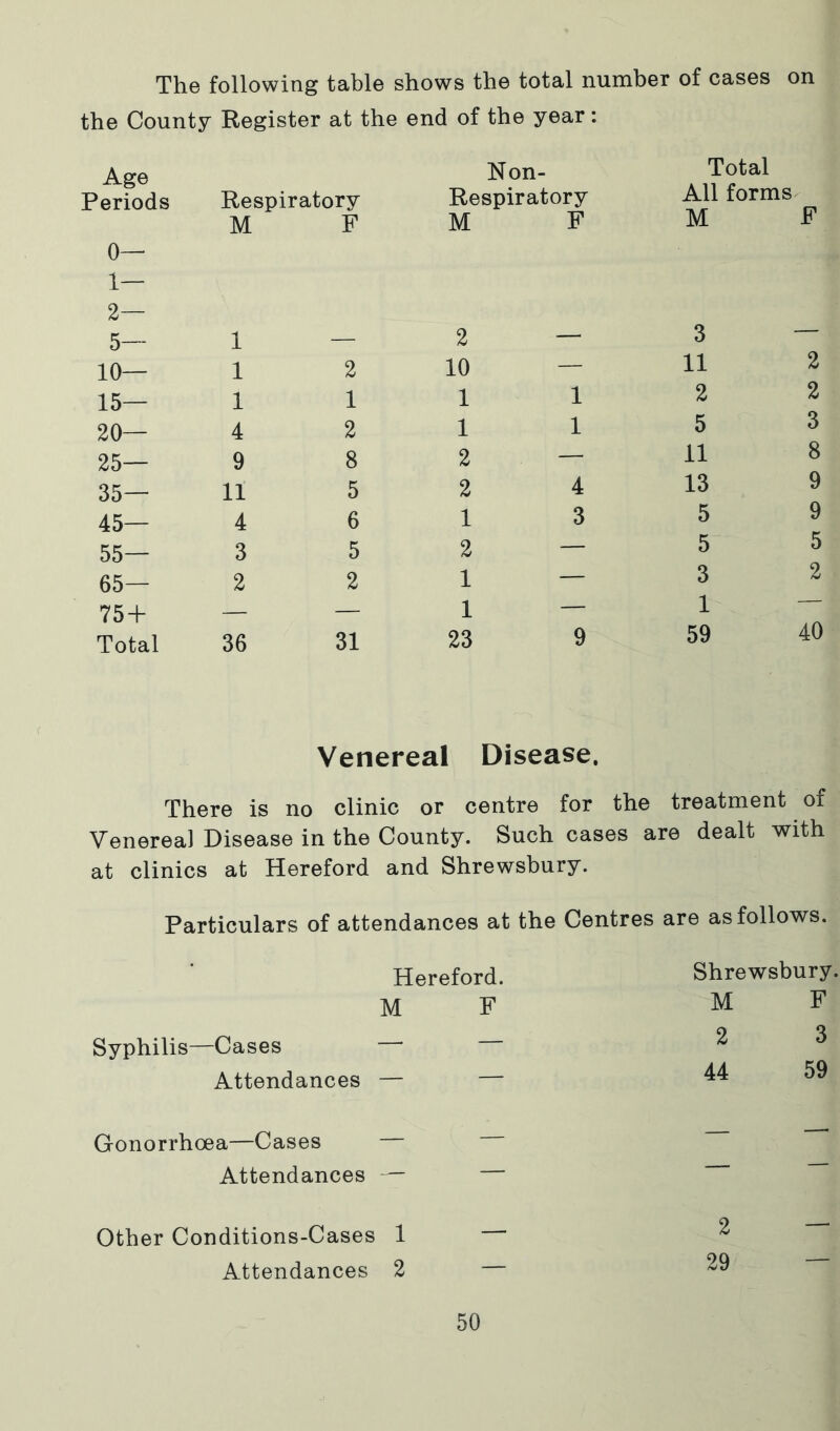The following table shows the total number of cases on the County Register at the end of the year: Age Periods Respiratory Non- Respiratory M F M F 0— 1— 2— 5— 1 2 10— 1 2 10 — 15— 1 1 1 1 20— 4 2 1 1 25— 9 8 2 — 35— 11 5 2 4 45— 4 6 1 3 55— 3 5 2 — 65— 2 2 1 — 75 + — — 1 — Total 36 31 23 9 Total All forms M F 3 11 2 5 11 13 5 5 3 1 59 2 2 3 8 9 9 5 2 40 Venereal Disease. There is no clinic or centre for the treatment of Venereal Disease in the County. Such cases are dealt with at clinics at Hereford and Shrewsbury. Particulars of attendances at the Centres are as follows. Hereford. Shrewsbury. M F M F Syphilis—Cases — 2 3 Attendances — — 44 59 Gonorrhoea—Cases — — — Attendances — — Other Conditions-Cases 1 — 2 — Attendances 2 29