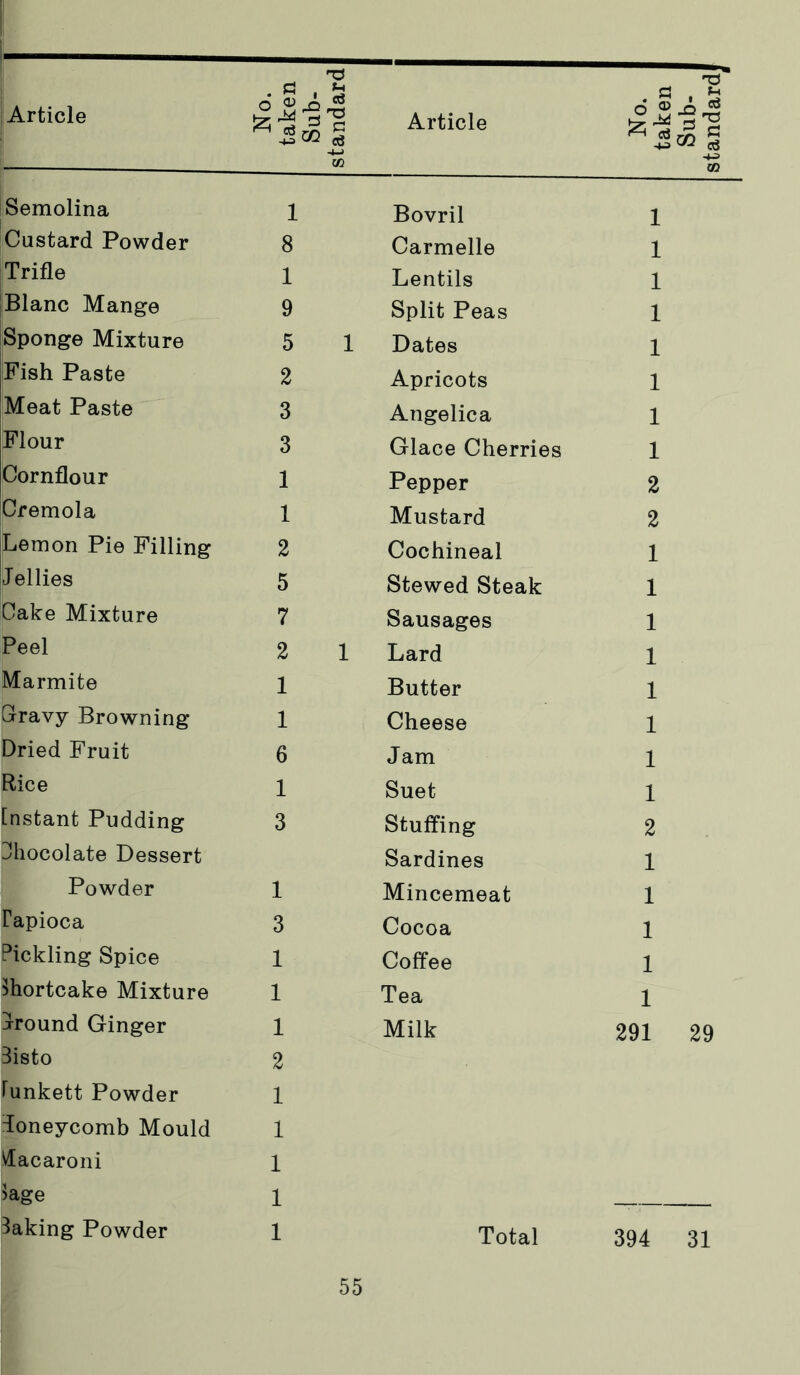 1 Bovril 1 Custard Powder 8 Carmelle 1 Trifle 1 Lentils 1 Blanc Mange 9 Split Peas 1 Sponge Mixture 5 1 Dates 1 Fish Paste 2 Apricots 1 Meat Paste 3 Angelica 1 Flour 3 Glace Cherries 1 Cornflour 1 Pepper 2 Cremola 1 Mustard 2 Lemon Pie Filling 2 Cochineal 1 Jellies 5 Stewed Steak 1 Cake Mixture 7 Sausages 1 Peel 2 1 Lard 1 ^armite 1 Butter 1 Gravy Browning- 1 Cheese 1 Dried Fruit 6 Jam 1 flice 1 Suet 1 [nstant Pudding 3 Stuffing 2 IJhocolate Dessert Sardines 1 Powder 1 Mincemeat 1 Fapioca 3 Cocoa 1 Pickling Spice 1 Coffee 1 Shortcake Mixture 1 Tea 1 Ground Ginger 1 Milk 291 3isto 2 funkett Powder 1 ioneycomb Mould 1 Vlacaroni 1 )age 1 Baking Powder 1 Total 394