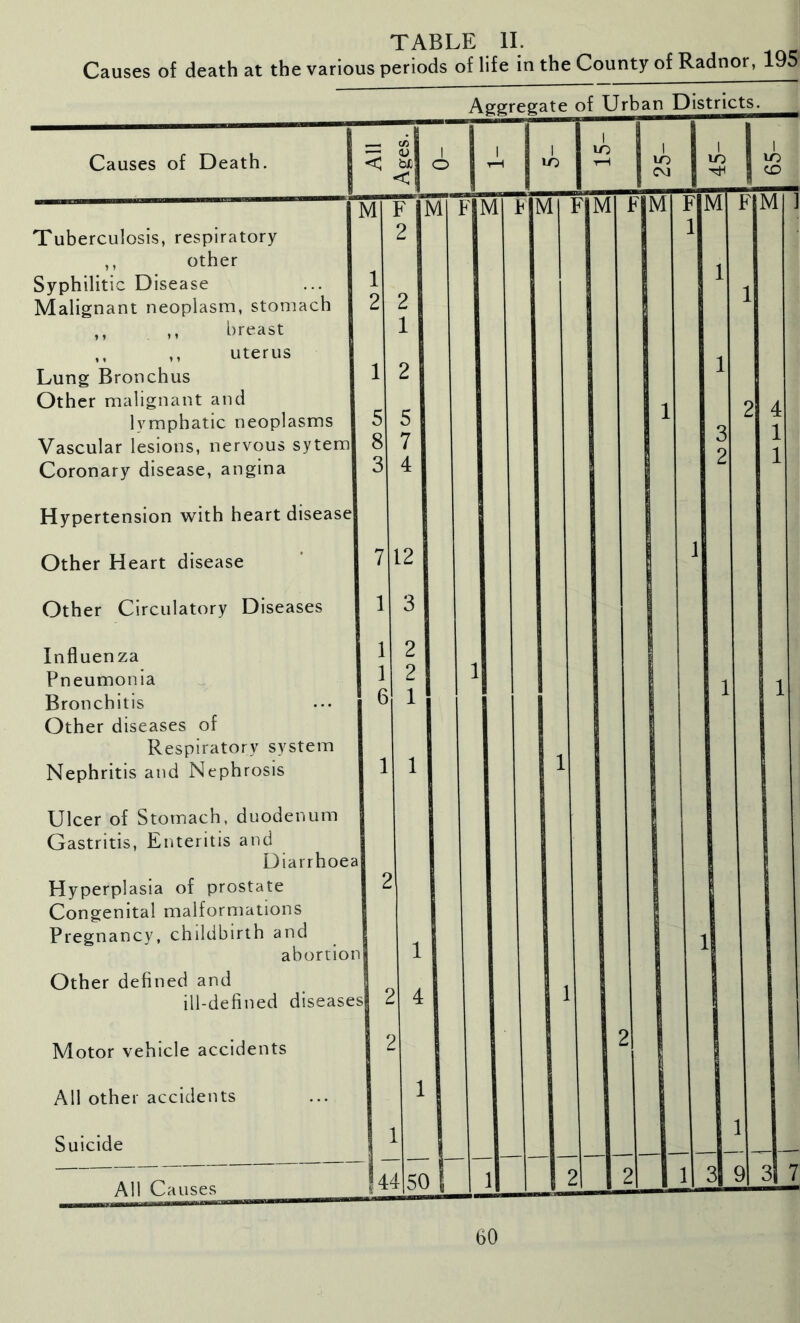 Causes of death at the various periods of life in the County of Radnor, 195 Aggregate of Urban Distrx^ Causes of Death. -- (U < bL < I O I M Tuberculosis, respiratory ,, other Syphilitic Disease Malignant neoplasm, stomach ,, ,, breast ,, ,, uterus Lung Bronchus Other malignant and lymphatic neoplasms Vascular lesions, nervous sytem Coronary disease, angina Hypertension with heart disease Other Heart disease Other Circulatory Diseases Influenza Pneumonia Bronchitis Other diseases of Respiratory system Nephritis and Nephrosis 8 F |M Ulcer of Stomach, duodenum Gastritis, Enteritis and Diarrhoea Hyperplasia of prostate Congenital malformations Pregnancy, chddbirth and abortion Other defined and ill-defined diseases Motor vehicle accidents All other accidents Suicide All Causes 144 FIM 50 I lO lo CM I lO I ID CD M M M M M 60