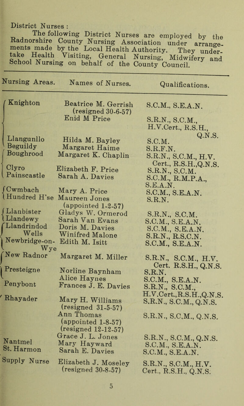 District Nurses : -d j following District Nurses are employed by the Radnorshire County Nursing Association under arrane-e- ments made by the Local Health Authority. They under- cfn6 1H®alth. Visiting, General Nursing, Midwifery and School Nursing on behalf of the County Council. Nursing Areas. Names of Nurses. Qualifications. ' Knighton Beatrice M. Gerrish (resigned 30-6-57) Enid M Price Llangunllo Hilda M. Bayley ! Beguildy Margaret Haime | Boughrood Margaret K. Chaplin Clyro Elizabeth F. Price Painscastle Sarah A. Davies fCwmbach \ Hundred H’se / Llanbister ILlandewy /Llandrindod Wells ) Newbridge-on- l Wye New Radnor < ^Presteigm Penybont Mary A. Price Maureen Jones (appointed 1-2-57) Gladys W. Ormerod Sarah Van Evans Doris M. Davies Winifred Malone Edith M. Isitt Margaret M. Miller Norline Baynham Alice Haynes Frances J. E. Davies f Rhayader Nantmel St. Harmon Supply Nurse Mary H. Williams (resigned 31-5-57) Ann Thomas (appointed 1-8-57) (resigned 12-12-57) Grace J. L. Jones Mary Hayward Sarah E. Davies Elizabeth J. Moseley (resigned 30-8-57) S.C.M., S.E.A.N. S.R.N., S.C.M., H.V.Cert., R.S.H., Q.N.S. S.C.M. S.R.F.N. S.R.N., S.C.M., H.V. Cert., R.S.H.,Q.N.S. S.R.N., S.C.M. S.C.M., R.M.P.A., S.E.A.N. S.C.M., S.E.A.N. S.R.N. S.R.N., S.C.M. S.C.M., S.E.A.N. S.C.M., S.E.A.N. S.R.N., R.S.C.N. S.C.M., S.E.A.N. S.R.N., S.C.M., H.V. Cert. R.S.H., Q.N.S. S.R.N. S.C.M., S.E.A.N. S.R.N., S.C.M., H.V.Cert., R.S.H., Q.N.S. S.R.N., S.C.M., Q.N.S. S.R.N., S.C.M., Q.N.S. S.R.N., S.C.M., Q.N.S. S.C.M., S.E.A.N. S.C.M., S.E.A.N. S.R.N., S.C.M., H.V. Cert., R.S.H., Q.N.S.