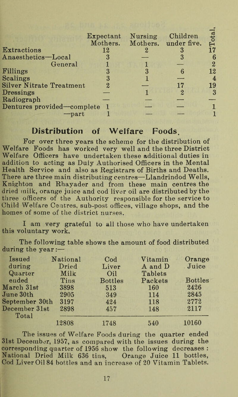 Expectant Mothers. Nursing Mothers. Children under five. O H Anaesthetics—Local 3 — 3 6 General 1 1 — 2 Fillings 3 3 6 12 Scalings 3 1 — 4 Silver Nitrate Treatment 2 — 17 19 Dressings — 1 2 3 Radiograph — — — — Dentures provided—complete 1 — — 1 —part 1 — — 1 Distribution of Welfare Foods. For over three years the scheme for the distribution of Welfare Foods has worked very well and the three District Welfare Officers have undertaken these additional duties in addition to acting as Duly Authorised Officers in the Mental Health Service and also as Registrars of Births and Deaths. There are three main distributing centres—Llandrindod Wells, Knighton and Rhayader and from these main centres the dried milk, orange juice and cod liver oil are distributed by the three officers of the Authority responsible for the service to Child Welfare Centres, sub-post offices, village shops, and the homes of some of the district nurses. I am very grateful to all those who have undertaken this voluntary work. The following table shows the amount of food distributed during the year :— Issued National Cod Vitamin Orange during Dried Liver A and D Juice Quarter Milk Oil Tablets ended Tins Bottles Packets Bottles March 31st 3898 513 160 2426 June 30th 2905 349 114 2845 September 30th 3197 424 118 2772 December 31st Total 2898 457 148 2117 12808 1748 540 10160 The issues of Welfare Foods during the quarter ended 31st December, 1957, as compared with the issues during the corresponding quarter of 1956 show the following decreases : National Dried Milk 636 tins, Orange Juice 11 bottles, Cod Liver Oil 84 bottles and an increase of 20 Vitamin Tablets. 17 Tota