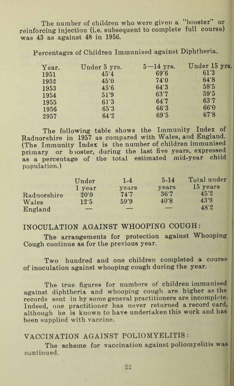 The number of children who were given a “booster” or reinforcing injection (i.e. subsequent to complete full course) was 43 as against 48 in 1956. Percentages of Children Immunised against Diphtheria. Year. Under 5 yrs. 5—14 yrs. Under 15 yrs 1951 45'4 69*6 61*3 1952 45*0 74*0 64*8 1953 45*6 64*3 58*5 1954 51*9 63*7 59*5 1955 61*3 64*7 63*7 1956 65*3 66*3 66*0 2957 64*2 69*5 67*8 The following table shows the Immunity Index of Radnorshire in 1957 as compared with Wales, and England. (The Immunity Index is the number of children immunised primary or booster, during the last five years, expressed as a percentage of the total estimated mid-year child population.) Under 1-4 5-14 Total under 1 year years years 15 years Radnorshire 20*0 74*7 36*7 45*2 Wales 12*5 59*9 40*8 43*9 England — — — 48*2 INOCULATION AGAINST WHOOPING COUGH: The arrangements for protection against Whooping Cough continue as for the previous year. Two hundred and one children completed a course of inoculation against whooping cough during the year. The true figures for numbers of children immunised against diphtheria and whooping cough are higher as the records sent in by some general practitioners are incomplete. Indeed, one practitioner has never returned a record card, although he is known to have undertaken this work and has been supplied with vaccine. VACCINATION AGAINST POLIOMYELITIS : The scheme for vaccination against poliomyelitis was continued.