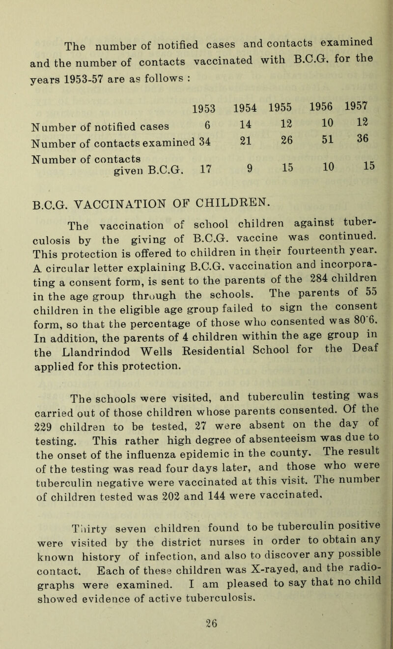 The number of notified cases and contacts examined and the number of contacts vaccinated with B.C.G, for the years 1953-57 are as follows : 1953 1954 1955 1956 1957 Number of notified cases 6 14 12 10 12 Number of contacts examined 34 21 26 51 36 Number of contacts given B.C.G. 17 9 15 10 15 B.C.G. VACCINATION OF CHILDREN. The vaccination of school children against tuber- culosis by the giving of B.C.G. vaccine was continued. This protection is offered to children in their fourteenth year. A circular letter explaining B.C.G. vaccination and incorpoia- ting a consent form, is sent to the parents of the 284 children in the age group through the schools. The parents of 55 children in the eligible age group failed to sign the consent form, so that the percentage of those who consented was 80 6. In addition, the parents of 4 children within the age group in the Llandrindod Wells Residential School for the Deaf applied for this protection. The schools were visited, and tuberculin testing was carried out of those children whose parents consented. Of the 229 children to be tested, 27 ware absent on the day of testing. This rather high degree of absenteeism was due to the onset of the influenza epidemic in the county. The result of the testing was read four days later, and those who were tuberculin negative were vaccinated at this visit. The number of children tested was 202 and 144 were vaccinated. Thirty seven children found to be tuberculin positive were visited by the district nurses in order to obtain any known history of infection, and also to discover any possible contact. Each of these children was X-rayed, and the radio- graphs were examined. I am pleased to say that no child showed evidence of active tuberculosis.