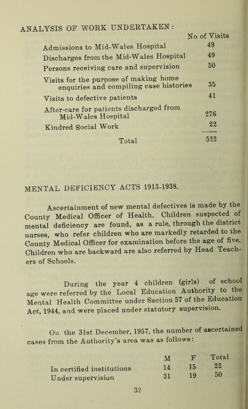 ANALYSIS OF WORK UNDERTAKEN: No of Visits Admissions to Mid-Wales Hospital 49 Discharges from the Mid-Wales Hospital 49 Persons receiving care and supervision 50 Visits for the purpose of making home enquiries and compiling case histories 35 Visits to defective patients 41 After-care for patients discharged from Mid-Wales Hospital 276 Kindred Social Work 22 Total 522 MENTAL DEFICIENCY ACTS 1913-1938. Ascertainment of new mental defectives is made by the County Medical Officer of Health. Children suspected of mental deficiency are found, as a rule, through the district nurses, who refer children who are markedly retarded to the County Medical Officer for examination before the age of five. Children who are backward are also referred by Head Teach- ers of Schools. During the year 4 children (girls) of school age were referred by the Local Education Authority to the Mental Health Committee under Section 57 of the Education Act, 1944, and were placed under statutory supervision. On the 31st December, 1957, the number of ascertained cases from the Authority’s area was as follows. In certified institutions Under supervision M F Total 14 15 22 31 19 50