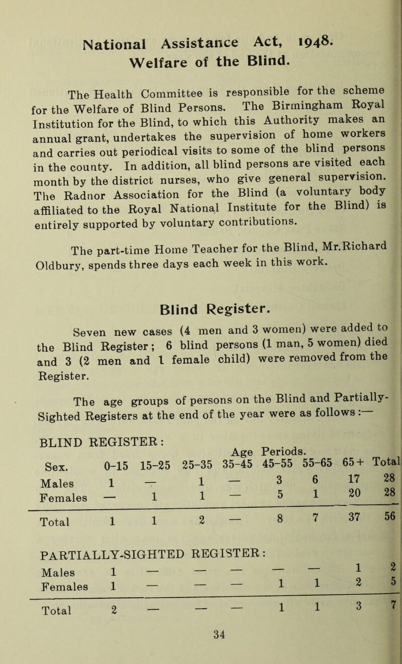 National Assistance Act, 1948. Welfare of the Blind. The Health Committee is responsible for the scheme for the Welfare of Blind Persons. The Birmingham Royal Institution for the Blind, to which this Authority makes an annual grant, undertakes the supervision of home workers and carries out periodical visits to some of the blind persons in the county. In addition, all blind persons are visited each month by the district nurses, who give general supervision. The Radnor Association for the Blind (a voluntary body affiliated to the Royal National Institute for the Blind) is entirely supported by voluntary contributions. The part-time Home Teacher for the Blind, Mr.Richard Oldbury, spends three days each week in this work. Blind Register. Seven new cases (4 men and 3 women) were added to the Blind Register ; 6 blind persons (1 man, 5 women) died and 3 (2 men and l female child) were removed from the Register. The age groups of persons on the Blind and Partially- Sighted Registers at the end of the year were as follows BLIND REGISTER : Sex. 0-15 15-25 25-35 Males 1 — 1 Females — 1 1 Age Periods. 35-45 45-55 55-65 65+ Total _ 3 6 17 28 — 5 1 20 28 Total 1 1 2 — 8 7 37 56 PARTIALLY-SIGHTED REGISTER : Males 1 — Females 1 — Total 2 —