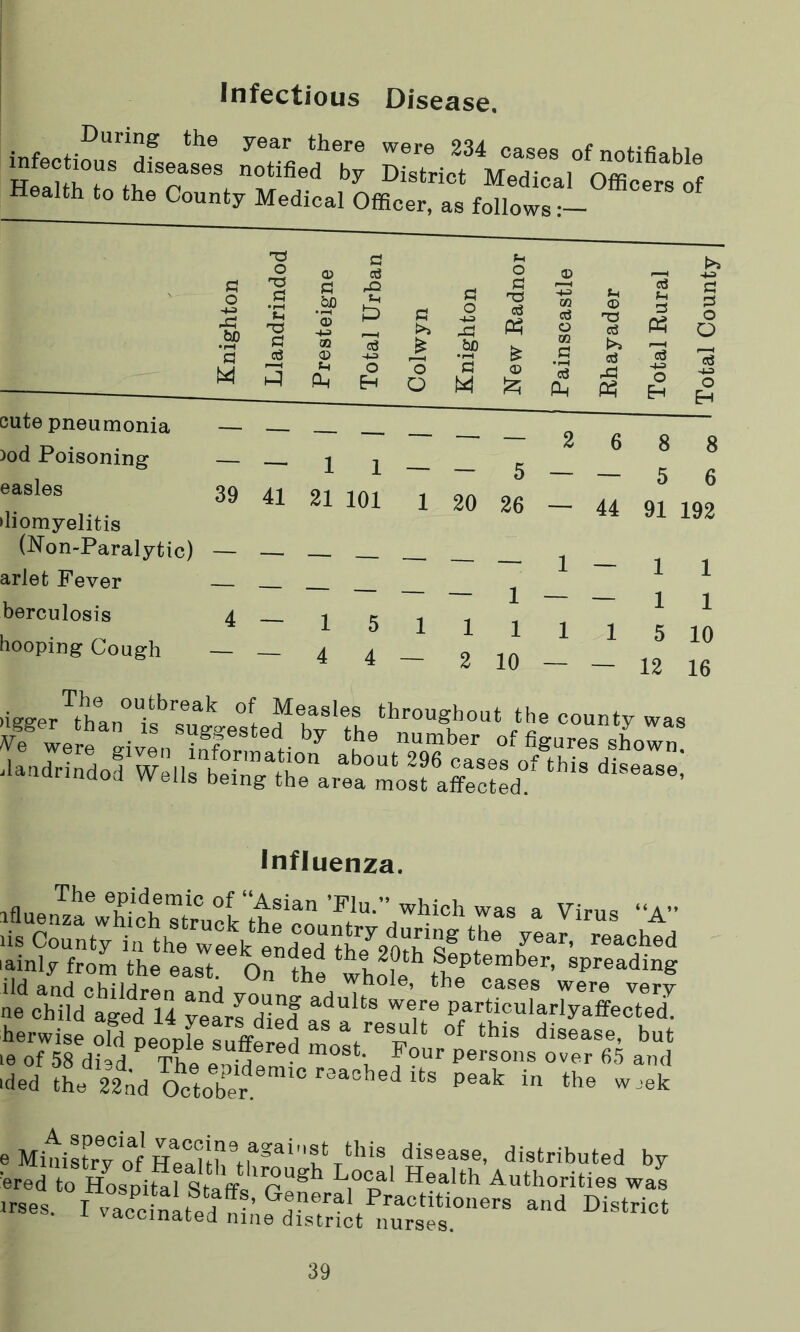 Infectious Disease. Health to the County Medical Officer, as follows:— £J J-H o <35 a3 o 05 _< a o ■+j bD •rH cj •i-H t-i 'TZS ,&0 *s -4-3 42 a >> a o •4J 43 fl 'TJ a3 -4-3 m cS o tH 05 ra a3 cS f-4 3 P3 03 05 Us -4-2 £ be •rH £ 0Q a t>> It! M 3 Sh Ph o H o a Cl M 05 £ cS On 43 « -4-= o Eh — — —- — — — — 2 6 8 — — 1 1 — — 5 — 5 39 41 21 101 1 20 26 — 44 91 — — — — — — — 1 — 1 — — — — — 1 — — 1 4 — 1 5 l 1 1 1 1 5 — 4 4 — 2 10 — — 12 arlet Fever berculosis hooping Cough »igger?hln°tbrseugge0sftef'W‘the^n^f °Ut ^ C0Unty Was danihdndod'wells'^behig^he^rea^m^os'f^^ct^d^^h^*8^* Influenza. lainly from the east. On the whofe^ th? e*^’ SpreadinS ild and children anH wn j nole, the cases were very ne child aged 14 years died UltS Partuicularlyaffected. herwise old peopfe suffS °f tWs disease’ but ie of 58 di»d rnl j  st> Four Persons over 65 and «l5^fnd^5Eem“r“0h,dita peak in the e MiffisLTofHeahh9r|agailfcTthis disease- distributed by 'ered to Hospital Staffs* P**81* L]°t? Health Authorities was irses. I vaccinatedl^’Ganefra> Prac«ti°ners and District x vaccinated nine district nurses.