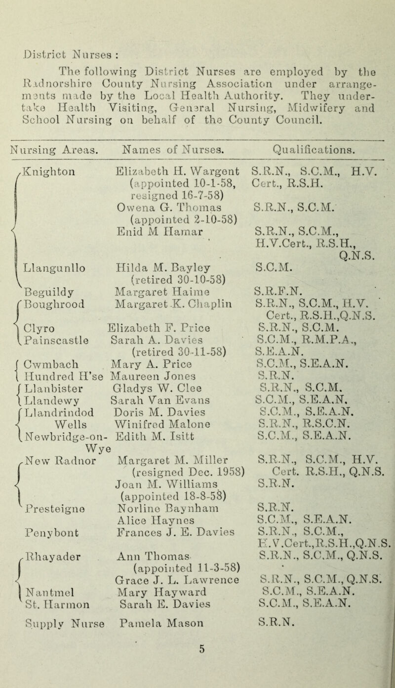 District Nurses : The following District Nurses arc employed by the Radnorshire County Nursing Association under arrange- ments made by the Local Health Authority. They uuder- tahe Health Visiting, General Nursing, Midwifery and School Nursing on behalf of the County Council. Nursing Areas. Names of Nurses. Qualifications. ■Knighton Llangunllo Beguildy Boughrood Elizabeth H. Wargent (appointed 10-1-58, resigned 16-7-58) Owena G. Thomas (appointed 2-10-58) Enid M Hamar Hilda M. Bo.yley (retired 30-10-58) Margaret Ha line Margaret K. Cliaplin S.R.N., S.C.M., H.V. Cert., R.S.H. S.R.N., S.C.M. S.R.N., S.C.M., H.V.Cert., R.S.H., Q.N.S. S.C.M. S.R.F.N. S.R.N., S.C.M., H.V. Cert., R.S.H.,Q.N.S. Clyro Elizabeth F. Price S.R.N., S.C.M. Painscastle Sarah A. Davies S.C.M., R.M.P.A., (retired 30-11-58) S.E.A.N. Cwmbach Mary A. Price S.C.M., S.E.A.N. Hundred H’se Maureen Jones S.R.N. Llanbister Gladys W. Clee S.R.N., S.C.M, Llandewy Sarah Van Evans S.C.M., S.E.A.N. Llandrindod Doris M. Davies S.C.M., S.E.A.N. Wells Winifred Malone S.R.N., R.S.C.N. Newbridge-on- . Edith M. Isitt S.C.M., S.E.A.N. Wye S.R.N., S.C.M., H.V. ■ New Radnor Margaret M. Miller (resigned Dec. 1958) Cert. R.S.IL, Q.N.S. Joan M. Williams (appointed 18-8-58) S.R.N. Presteigne Norline Baynham S.R.N. Alice Haynes S.C.M., S.E.A.N. Penybont Frances J. E. Davies S.R.N., S.C.M., K.V.Cert.,R.S.H.,Q.N.S. -Rhayader Ann Thomas S.R.N., S.C.M., Q.N.S. (appointed 11-3-58) Grace J. L. Lawrence S.R.N., S.C.M., Q.N.S. Nantmel Mary Hayward S.C.M., S.E.A.N. St. Harmon Sarah E. Davies S.C.Al., S.E.A.N. Supply Nurse Pamela Mason S.R.N.