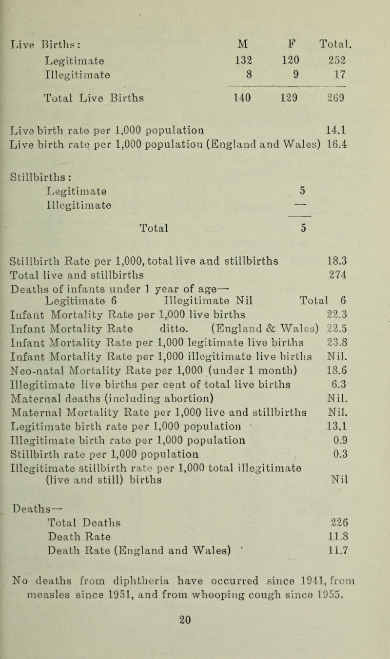 Live Birth.‘5: M F Total. Legitimate 132 120 252 Illegitimate 8 9 17 Total Live Births 140 129 269 Live birth rate per 1,000 population 14.1 Live birth rate per 1,000 population (England and Wales) 16.4 Stillbirths: Ijegitiinate Illegitimate Total 5 Stillbirth Rate per 1,000, total live and stillbirths 18.3 Total live and stillbirths 274 Deaths of infants under 1 year of age—■ Legitimate 6 Illegitimate Nil Total 6 Infant Mortality Rate per 1,000 live births 22.3 Infant Mortality Rate ditto. (England & Wales) 22..5 Infant Mortality Rate per 1,000 legitimate live births 23.8 Infant Mortality Rate per 1,000 illegitimate live births Nil. Neo-natal Mortality Rate per 1,000 (under 1 month) 18.6 Illegitimate live births per cent of total live births 6.3 Maternal deaths (including abortion) Nil. Maternal Mortality Rate per 1,000 live and stillbirths Nil. Legitimate birth rate per 1,000 population ' 13,1 Illegitimate birth rate per 1,000 population 0.9 Stillbirth rate per 1,000 population , 0.3 Illegitimate stillbirth rate per 1,000 total illegitimate (live and still) births Nil Deaths—■ Total Deaths 226 Death Rate 11.8 Death Rate (England and Wales) ‘ 11.7 No deaths from diphtheria have occurred since 1941, from measles since 1951, and from whooping cough since 1955.