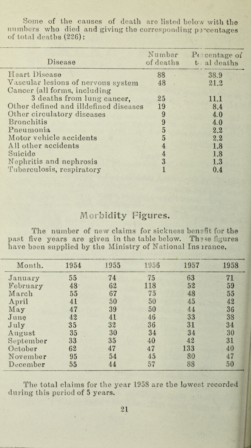 Some of the causes of death are listed below with the numbers who died and giving the corresponding percentages of total deaths (226): Nu mber P(:centage of Disease of deaths t' al deaths Heart Disease 88 ^ 38.9 Vascular lesions of nervous system Cancer (all forms, including 48 - 21.2 3 deaths from lung cancer, 25 11.1 Other defined and illdefined diseases 19 8.4 Other circulatory diseases 9 4.0 Bronchitis 9 4.0 Pneumonia 5 2.2 Motor vehicle accidents 5 2.2 All other accidents 4 1.8 Suicide 4 1.8 Nephritis and nephrosis 3 1.3 Tuberculosis, respiratory 1 0.4 Morbidity Figures. The number of new claims for sickness benefit for the past five years are given in the table below. These figures have been supplied by the Ministry of National Ins irance. Month. 1954 1955 1956 1957 1958 January 55 74 75 63 71 February 48- 62 118 52 59 March 55 67 75 48 55 April 41 50 50 45 42 May 47 39 50 44 36 J une 42 41 46 33 38 July 35 32 36 31 34 August 35 30 34 34 30 September 33 35 40 42 31 October 62 47 47 133 40 Novem ber 95 54 45 80 47 December 55 44 57 88 50 The total claims for the year 1958 are the lowest recorded during this period of 5 years.