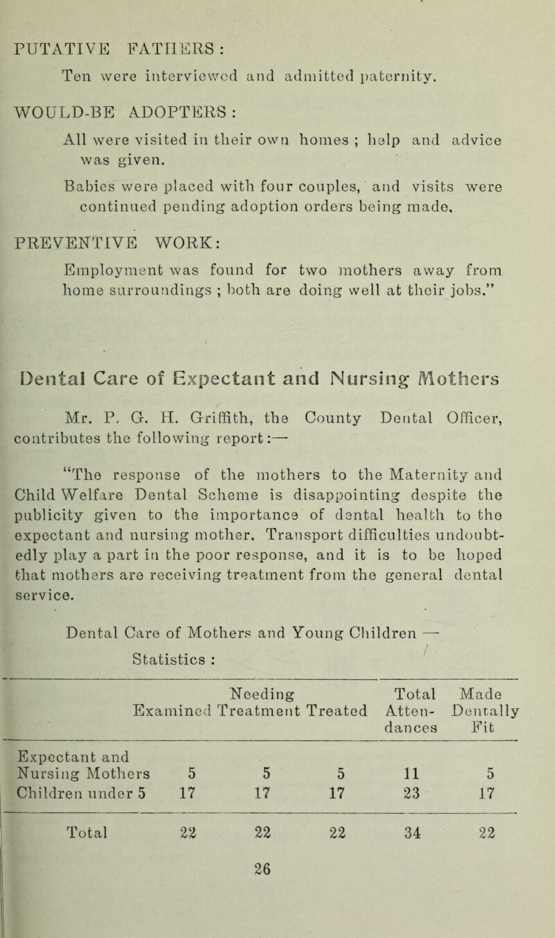 PUTATIVE FATHERS : Ten were inteiwiewcd and admitted paternity. WOULD-BE ADOPTERS: All were visited iii their own homes ; help and advice was given. Babies were placed with four couples, and visits were continued pending adoption orders being made, PREVENTIVE WORK: Employment was found for two mothers away from home surroundings ; both are doing well at their jobs.” Dental Care of Expectant and Nursing Mothers Mr. P. G. H. Griffith, the County Dental Officer, contributes the following report:— “The response of the mothers to the Maternity and Child Welfare Dental Scheme is disappointing despite the publicity given to the importance of dental health to the expectant and nursing mother. Transport difficulties undoubt- edly play a part in the poor response, and it is to be hoped that mothers are receiving treatment from the general dental service. Dental Care of Mothers and Young Children — Statistics : Needing Examined Treatment Treated Total Atten- dances Made Denrally Fit Expectant and Nursing Mothers 5 5 5 11 5 Children under 5 17 17 17 23 17 Total 22 22 22 34 22