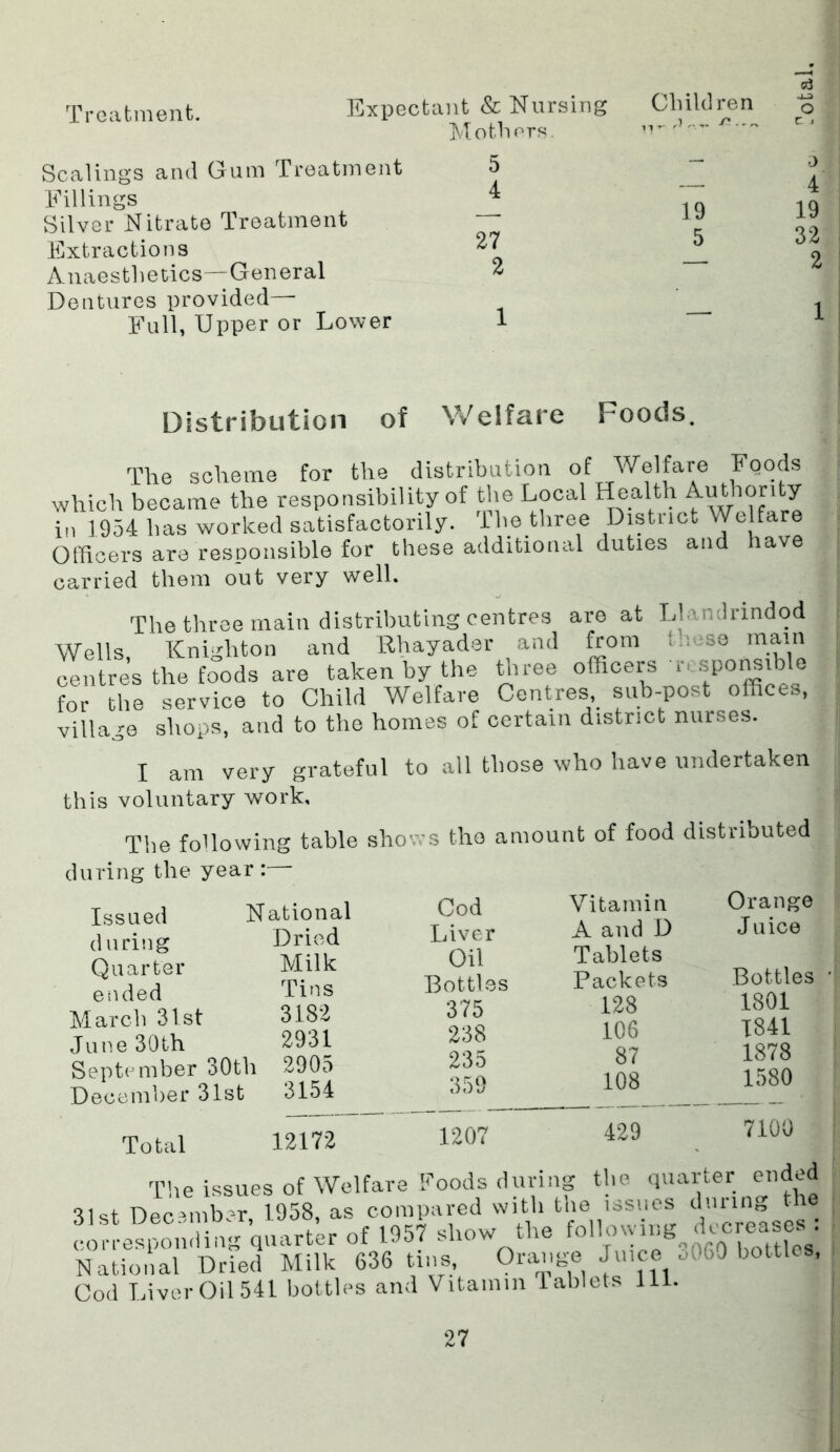 Treatment. Expectant & Nursing Mothors. Scalings and Gum Treatment Fillings Silver Nitrate Treatment Extractions Anaesthetics—General Dentures provided— Full, Upper or Lower D 4 27 2 Children , ^ 19 5 j 4 19 32 2 Distribution of Welfare Foods. The scheme for the distribution of Welfare Foods which became the responsibility of the Local Health in 1954 has worked satisfactorily, ihe three District Welfare Officers are responsible for these additional duties and have carried them out very well. The throe main distributing centres are at Llandrindod Wells Knighton and Rhayader and Lorn tln.S0 mam centres the foods are taken by the three officers rtspoiwiWo for the service to Child Welfare Centres, sub-post offices, village shops, and to the homes of certain district nurses. I am very grateful to all those who have undertaken this voluntary work. The following table shov’s the amount of food distributed during the year Issued during Quarter ended March 3Tst June 30th September 30th December 31st Total National Dried Milk Tins 3182 2931 2905 3154 Cod Liver Oil Bottles 375 238 235 359 Vitamin A and D Tablets Packets 128 106 87 108 12172 120^ 429 Orange Juice Bottles 1801 1841 1878 1580 7100 I'he issues of Welfare Foods during the quarter ended 31st Decnub'-r 1958, as compared with the issues duiin^ the National Dried Milk 636 tins. Orange Jmcc e060 bottles. Cod LiverOil541 bottles and Vitamin tablets 111.