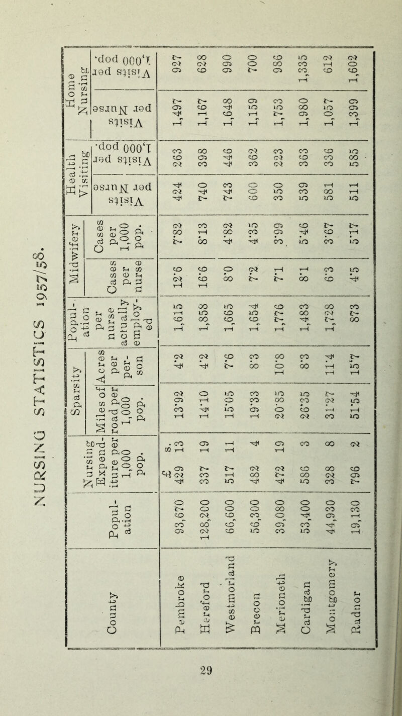 GO lo iO On CO U' [Z CO < F CO a CO DiT D z: Home Nursiop: •dod 000‘1 jod t^OOOOcOiOO^O) C^C'^OSOOOcOtHO 05 o c:» £'- CO^ O CO t-T r-T os.Tn^ j0d spsiA 1,497 1,167 1,648 1,159 1,753 1,980 1,057 1,399 Health Visiting ■‘iod 000‘T jod s:)isiA 263 398 446 362 223 363 ! 336 585 osanj^ .led ^OCOOOa5T-lrH OJ^^OlOCOQOrH -ct(i>j>-c,ocoio»oio Midwifery Cases per 1,000 pop. O)C0C<?lOO5C0t--J>- ^ tH ^ ^ 05 --Jl ^ £> CO ^ CO Iri CO io Cases per nurse ocoOi^rHpicoy:) C\f CO 00 £> ih- GO o ^ tH t—I Popui-. ation per nurse actually employ- ed 1,615 1,858 1,665 1,654 1,776 1,483 1,728 873 Sparsity | Acres per per- son ^C^i^-coocohnlo r—H Miles of road per 1,000 pop. ON? o >o CO »o lo 2:^ 05 tH O ^ OO CO cs2 lO ^■C^io0500^CH tH t-H 1—1 1—( Oi CO LO Nursing Expend- iture per 1,000 pop. . CO 05 r—i 05 CO OO C<i CZ3 rH t-H t-H tH ^^05 I— CQ Ol CO GO CO ^C^COi-HCOi>.COC^CJ5 'H<CO>0'Tq^'<;ti>OCOt- Popul- ation 93,670 128,200 66,600 56,300 39,080 53,400 44,930 19,130 -u> C! O O 1 Pembroke 1 Hereford is Westmorland Brecon Merioneth Cardigan Montgomery Radnor i