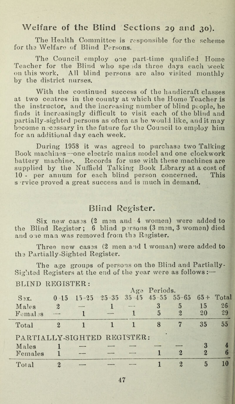 Welfare of the Blind Sections 29 and 30). The Health Committee is responsible for the scheme for the Welfare of Blind Persons. The Council employ one part-time qualified Home Teacher for the Blind who spe ids three days eacli week on this work. All blind persons are also visited monthly by the district nurses. With the continued success of the handicraft classes at two centres in the county at which the Homo Teacher is the instructor, and the increasing number of blind people, he finds it increasingly difficult to visit each of the blind and partially-sighted persons as often as he would like, and it may become n 'cessary in the future for the Council to employ him for an additional day each week. During 1958 it was agreed to purcliase two Talking Book machines—one electric mains model and one clockwork battery machine. Records for use with these machines are supplied by the Nuffield Talking Book Library at a cost of 10 - per annum for each blind person concerned. This s 'rvice proved a great success and is much in demand. Blind Register. Six new cas3s (2 men and 4 women) were added to the Blind Register; 6 blind pn-sons (3 men, 3 women) died and one man was removed from the Register. Three new cases (2 men and 1 woman) were added to the Partially-Sighted Register. The age groups of persons on the Blind and Partially- Sighted Registers at the end of the year were as follows:— BLIND REGISTER: Age Periods. Sex. 0 -15 15-25 25-35 35 -45 45-55 55-65 65 -1- Total Males 2 — 1 — 3 5 15 26 Femal .^s -- 1 “ _ ^ 2 20 29 Total 2 1 1 1 8 7 35 55 PARTIALLY-SIGHTED REGISTER: Males 1 — — — —• — 3 4 Females 1 — — — 12 2 ^ Total 2 — 12 5 10
