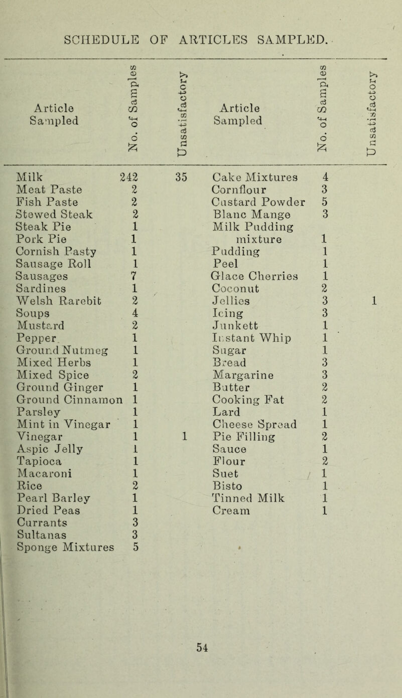 SCHEDULE OF ARTICLES SAMPLED. Article Sampled 03 P. cS m «+-( o 6 a 00 p Article Sampled O) 03 'p. B d CO o d !2; d t/3 Milk 242 35 Cake Mixtures 4 Meat Paste 2 Cornflour 3 Fish Paste 2 Custard Powder 5 Stewed Steak 2 Blanc Mange 3 Steak Pie 1 Milk Pudding Pork Pie 1 mixture 1 Cornish Pasty 1 Pudding 1 Sausage Roll 1 Peel 1 Sausages 7 Glace Cherries 1 Sardines 1 Coconut 2 Welsh Rarebit 2 Jellies 3 Soups 4 Icing 3 M listen’d 2 Junkett 1 Pepper 1 Instant Whip 1 Ground Nutmeg 1 Sugar 1 Mixed Herbs 1 Bread 3 Mixed Spice 2 Margarine 3 Ground Ginger 1 Butter 2 Ground Cinnamon 1 Cooking Fat 2 Parsley 1 Lard 1 Mint in Vinegar 1 Cheese Spread 1 Vinegar 1 1 Pie Filling 2 Aspic Jelly i Sauce 1 Tapioca 1 Flour 2 Macaroni 1 Suet / 1 Rice 2 Bisto 1 Pearl Barley 1 Tinned Milk 1 Dried Peas 1 Cream 1 Currants 3 Sultanas 3 Sponge Mixtures 5