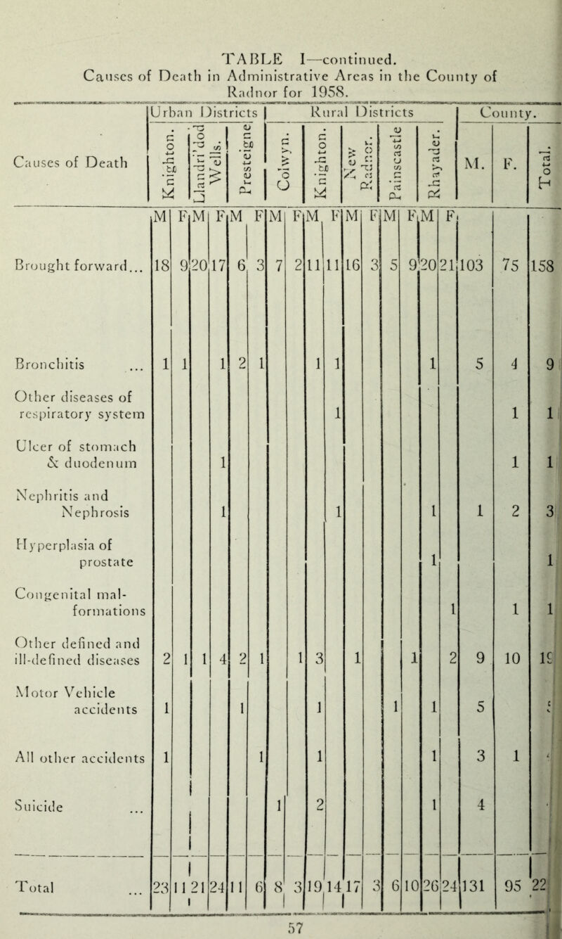 TABIvE 1—continued. Catiscs of Death in Administrative Areas in the Coimty of Radnor for 1958. Causes of Death Urban Districts Rural Districts O 1 1 ^ c JJ 1.! o ! .£? C o > o in a <u 'X3 <U XL u rt in , 1 5 U) /C CS in 'c - 1 Pi'< XL County. M. Brought forward... Bronchitis Other diseases of respiratory system Ulcer of stomach (S: duodenum Nepinitis and Nephrosis Myperplasia of prostate Congenital mal- formations Other defined and ill-defined diseases .Motor Vehicle accidents All other accidents Suicide Total M FM FM FM F M F M P|M F.M F 18 28 I 2017 1 21 I 24 6 3 11 11 16 6) 8 3 19,1417 I 9 20 10 21103 2624 131 75 1 10 158 9 1 1 3 1 1 11 95 22; Total.