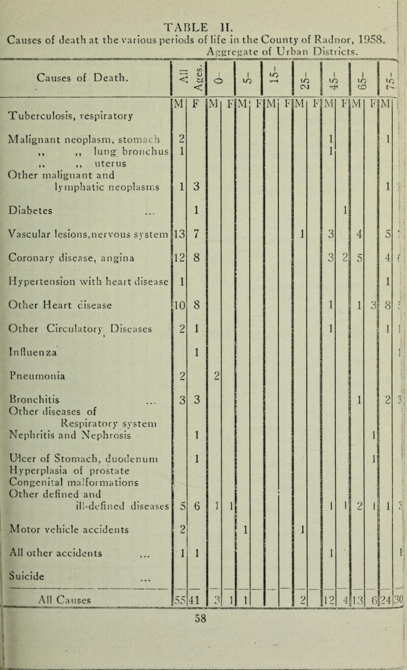 Causes of death at the various periods of life in the County of Radnor, 1958. A^gre.iiate of Urban Districts. ■■■mil 1 ■■■IIHII |l|l« liillimMMH 1 ■IIIIIB Hill 1 HI 1 ; Causes of Death. < 1 o 1 lO 1 lo r-H 1 liO 1 *o 1 VO 1 = , >o < CD «> M F M F M F M F M F M F M F M 1 Tuberculosis, respiratory Malignant neoplasm, stomach 2 1 1 ,, ,, lung bronchus 1 1 ,. ,, uterus Other malignant and t lymphatic neoplasms 1 3 1 ^ t Diabetes 1 1 n Vascular lesions,nervous system 13 7 1 3 4 5 ; i 1 1 Coronary disease, angina 12 8 3 2 5 4 i n Hypertension with heart disease 1 1 Other Heart disease 10 8 1 1 sj 8 ■ ! Other Circulatory Diseases 2 1 1 j ' Influenza 1 I’j Pneu monia 2 2 M Bronchitis Other diseases of 3 3 1 1 2 M 3, Respiratory system 1 •;1 Nephritis and Nephrosis 1 ll ij Ulcer of Stomach, duodenum Hyperplasia of prostate Congenital malformations Other defined and 1 1 ill-defined diseases 5 6 1 1 1 1 2 1 1 3' Motor vehicle accidents 2 1 > 1 j All other accidents 1 1 1 1^ Suicide All Causes 55 41 3 1 1 2 12 4 13 J 24 B