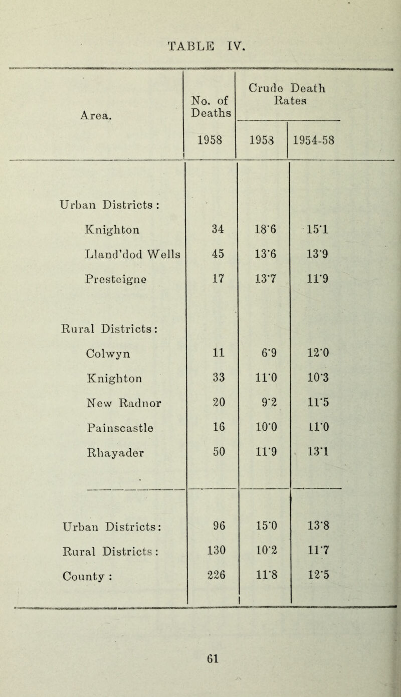 Area. No. of Deaths Crude Death Rates ! 1958 1958 1954-58 Urban Districts : Knighton 34 18*6 15*1 Lland’dod Wells 45 13*6 13*9 Presteigne 17 137 11*9 Rural Districts: Colwyn 11 6*9 12*0 Knighton 33 IPO 10*3 New Radnor 20 9*2 11*5 Painscastle 16 10-0 11*0 Rhayader 50 11*9 13*1 Urban Districts: 96 15*0 13*8 Rural Districts : 130 10*2 IP? County : 226 11*8 1 12*5