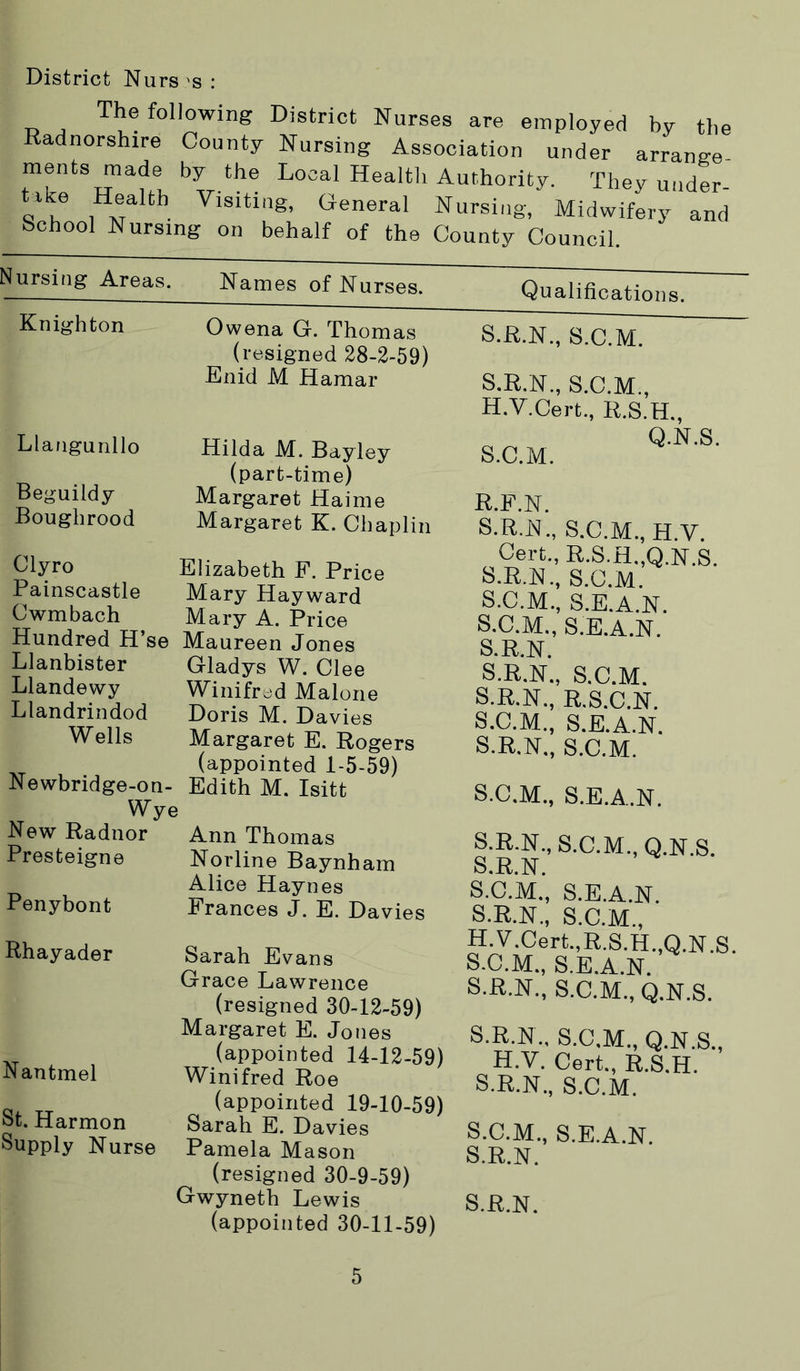 District Nurs : The following District Nurses are employed by the Radnorshire County Nursing Association under arrange ments made by the Local Health Authority. They under l u Nursing, Midwifery and School Nursing on behalf of the County Council Nursing Areas. Names of Nurses. Knighton Llangunllo Beguildy Boughrood Olyro Painscastle Cwmbach Hundred H’se Llanbister Llandewy Llandrindod Wells Newbridge-on- Wye New Radnor Presteigne Owena G. Thomas (resigned 28-2-59) Enid M Hamar Penybont Rhayader Nantmel St. Harmon Supply Nurse Hilda M. Bayley (part-time) Margaret Haime Margaret K. Chaplin Elizabeth F. Price Mary Hayward Mary A. Price Maureen Jones Gladys W. Glee Winifred Malone Doris M. Davies Margaret E. Rogers (appointed 1-5-59) Edith M. Isitt Ann Thomas Norline Baynham Alice Haynes Frances J. E. Davies Sarah Evans Grace Lawrence (resigned 30-12-59) Margaret E. Jones (appointed 14-12-59) Winifred Roe (appointed 19-10-59) Sarah E. Davies Pamela Mason (resigned 30-9-59) Gwyneth Lewis (appointed 30-11-59) Qualifications. S.R.N., S.C.M. S.R.N., S.C.M., H.V.Cert., R.S.H., Q.N.S. S.C.M. R. F.N. S. R.N., S.C.M., H.V. Cert., R.S.H.,Q.N.S S.R.N., S.C.M. S.C.M., S.E.A.N. S.C.M., S.E.A.N. S.R.N. S.R.N., S.C.M. S.R.N., R.S.C.N. S.C.M., S.E.A.N. S.R.N., S.C.M. S.C.M., S.E.A.N. S.R.N., S.C.M., Q.N.S. S.R.N. S.C.M., S.E.A.N. S.R.N., S.C.M., H.V.Cert.,R.S.H.,Q.N.S S.C.M., S.E.A.N. S.R.N., S.C.M., Q.N.S. S.R.N., S.C.M., Q.N.S., H.V. Cert., R.S.H. S.R.N., S.C.M. S.C.M., S.E.A.N. S.R.N. S.R.N.