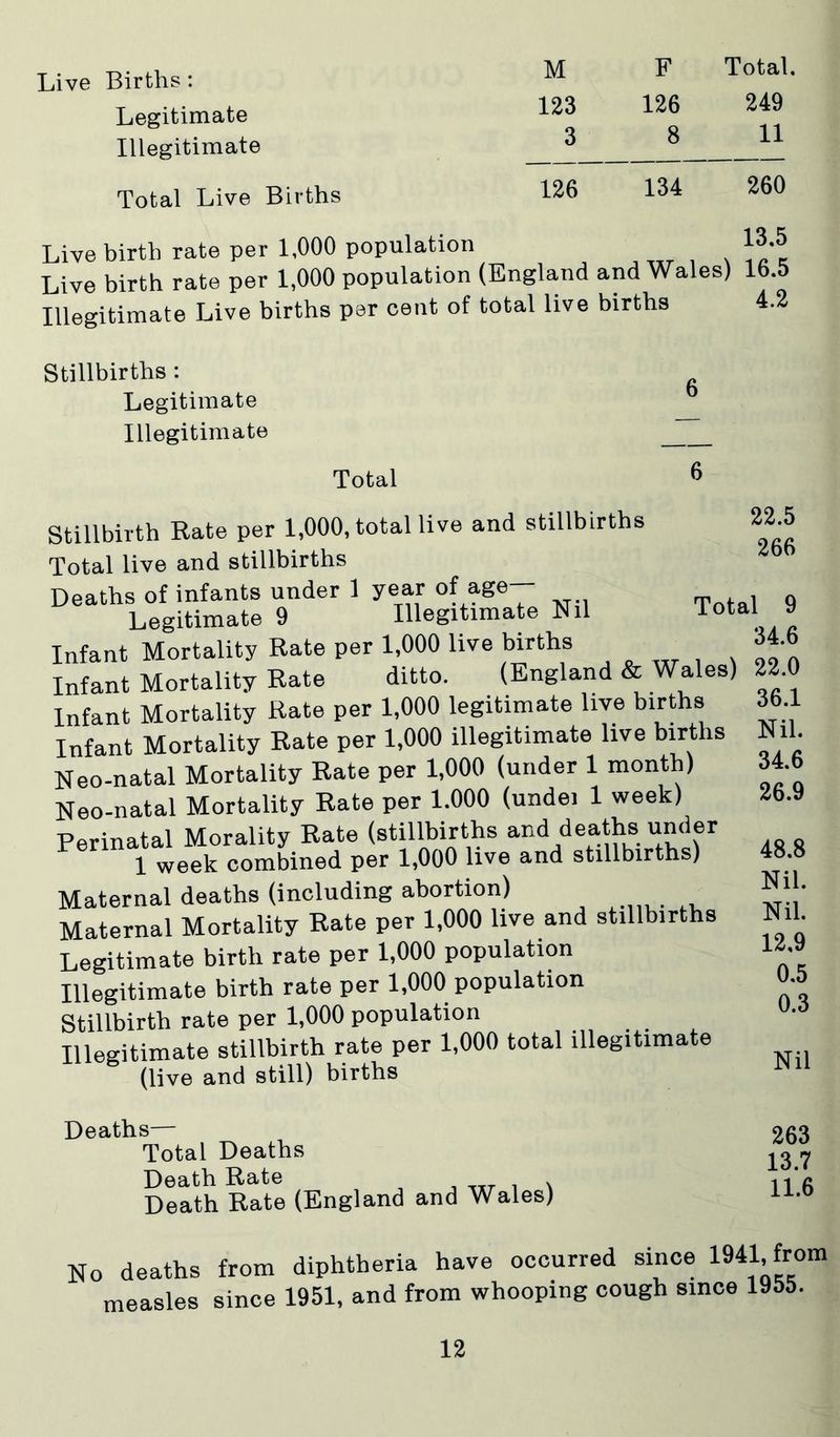 Live Births: Legitimate Illegitimate Total Live Births M F Total. 123 126 249 3 8 11 126 134 260 Live birth rate per 1,000 population Live birth rate per 1,000 population (England and Wales) Illegitimate Live births par cent of total live births 13.5 16.5 4.2 Stillbirths : Legitimate Illegitimate Total Stillbirth Rate per 1,000, total live and stillbirths Total live and stillbirths Deaths of infants under 1 year of age— Legitimate 9 Illegitimate Nil Infant Mortality Rate per 1,000 live births Infant Mortality Rate ditto. (England & Wales) Infant Mortality Rate per 1,000 legitimate live births Infant Mortality Rate per 1,000 illegitimate live births Neo-natal Mortality Rate per 1,000 (under 1 month) Neo-natal Mortality Rate per 1.000 (undei 1 week) Perinatal Morality Rate (stillbirths and deaths under 1 week combined per 1,000 live and stillbirths) Maternal deaths (including abortion) Maternal Mortality Rate per 1,000 live and stillbirths Legitimate birth rate per 1,000 population Illegitimate birth rate per 1,000 population Stillbirth rate per 1,000 population Illegitimate stillbirth rate per 1,000 total illegitimate (live and still) births 22.5 266 Total 9 34.6 22.0 36.1 Nil. 34.6 26.9 48.8 Nil. Nil. 12.9 0.5 0.3 Nil Deaths— Total Deaths Death Rate j ^xr i \ Death Rate (England and Wales) 263 13.7 11.6 No deaths from diphtheria have occurred since 1941,from measles since 1951, and from whooping cough since 1955.