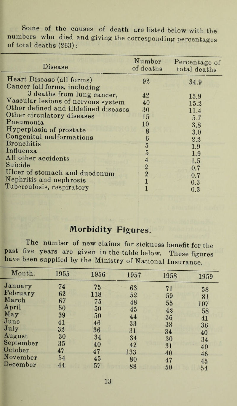 Some of the causes of death are listed below with the numbers who died and giving the corresponding percentages of total deaths (263): Disease Heart Disease (all forms) Cancer (all forms, including 3 deaths from lung cancer, Vascular lesions of nervous system Other defined and illdefined diseases Other circulatory diseases Pneumonia Hyperplasia of prostate Congenital malformations Bronchitis Influenza All other accidents Suicide Ulcer of stomach and duodenum Nephritis and nephrosis Tuberculosis, respiratory umber deaths Percentage of total deaths 92 34.9 42 15.9 40 15.2 30 11.4 15 5.7 10 3.8 8 3.0 6 2.2 5 1.9 5 1,9 4 1.5 2 0.7 2 0.7 1 0.3 1 0.3 The past five have been Month. January February March April May J une July August September October November December Morbidity Figures. number of new claims for sickness benefit for the years^ are given in the table below. These figures supplied by the Ministry of National Insurance. 1955 1956 1957 1958 1959 63 71 58 52 59 81 48 55 107 45 42 58 44 36 41 33 38 36 31 34 40 34 30 34 42 31 40 133 40 46 80 47 45 88 50 54 74 75 62 118 67 75 50 50 39 50 41 46 32 36 30 34 35 40 47 47 54 45 44 57