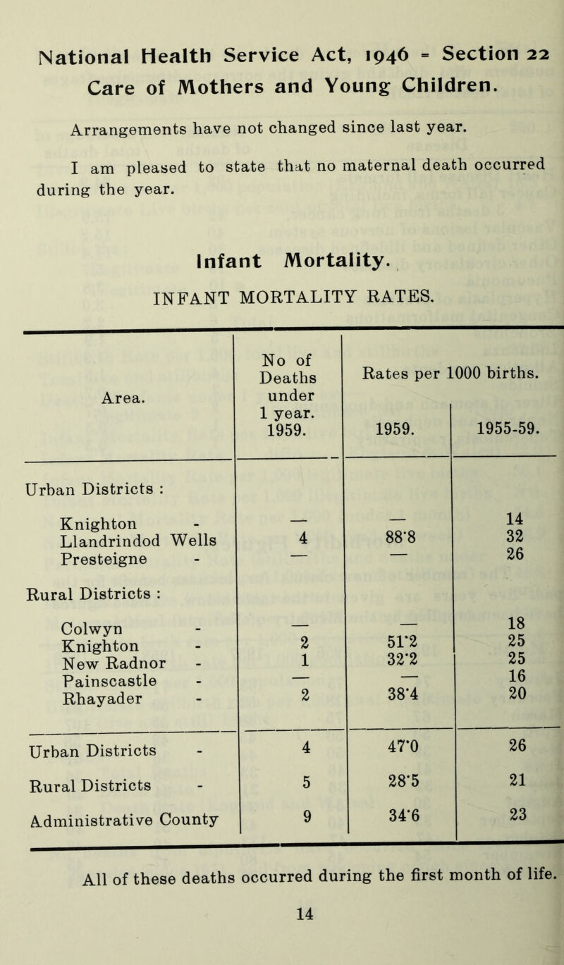 National Health Service Act, 1946 = Section 22 Care of Mothers and Young Children. Arrangements have not changed since last year. I am pleased to state that no maternal death occurred during the year. Infant Mortality. INFANT MORTALITY RATES. Area. No of Deaths under 1 year. 1959. Rates per 1 1959. 000 births. 1955-59. Urban Districts : Knighton — — 14 Llandrindod Wells 4 88*8 32 Presteigne 26 Rural Districts : Colwyn — — 18 Knighton 2 51 2 25 New Radnor 1 32*2 25 Painscastle — — 16 Rhayader 2 38*4 20 Urban Districts 4 47*0 26 Rural Districts 5 28*5 21 Administrative County 9 34*6 23 All of these deaths occurred during the first month of life.
