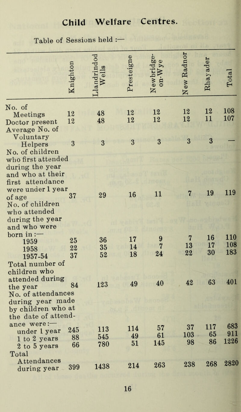 Child Welfare Centres. Table of Sessions held :— c o O .S ^ CD 1 CD bD CD o PJ d pH CD d IS ’S M F 3 cc a> <D O tz; CD Jzi c^J .Pi P^ 'o No. of Meetings Doctor present Average No. of 12 12 48 48 12 12 12 12 12 12 12 11 108 107 Voluntary o Q Helpers 3 3 3 3 6 0 No. of children who first attended during the year and who at their first attendance were under 1 year of age 37 29 16 11 7 19 119 No. of children who attended during the year and who were born in :— 1959 1958 1957-54 25 22 37 36 35 52 17 14 18 9 7 24 7 13 22 16 17 30 110 108 183 Total number of children who attended during the year 84 123 49 40 42 63 401 No. of attendances during year made by children who at the date of attend- ance were:— under 1 year 1 to 2 years 2 to 5 years Total 245 88 66 113 545 780 114 49 51 57 61 145 37 103 98 117 65 86 683 911 1226 Attendances during year 399 1438 214 263 238 268 2820
