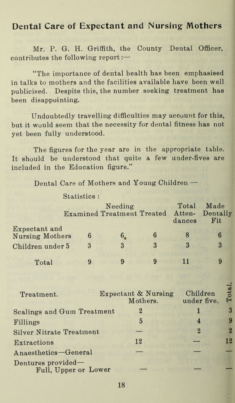 Dental Care of Expectant and Nursing Mothers Mr. P. G. H. Griffith, the County Dental Officer, contributes the following report:— “The importance of dental health has been emphasised in talks to mothers and the facilities available have been well publicised. Despite this, the number seeking treatment has been disappointing. Undoubtedly travelling difficulties may account for this, but it would seem that the necessity for dental fitness has not yet been fully understood. The figures for the year are in the appropriate table. It should be understood that quite a few under-fives are included in the Education figure.” Dental Care of Mothers and Young Children — Statistics : Needing Examined Treatment Treated Expectant and Nursing Mothers 6 Children under 5 3 6. 3 6 3 Total Made Atten- Dentally dances Fit 8 6 3 3 Total 9 9 9 11 9 Treatment. Expectant & Nursing Mothers. Scalings and Gum Treatment 2 Fillings 5 Silver Nitrate Treatment — Extractions 12 Anaesthetics—General — Dentures provided— Full, Upper or Lower — Children under five. 1 3 4 9 2 2 — 12 Total,