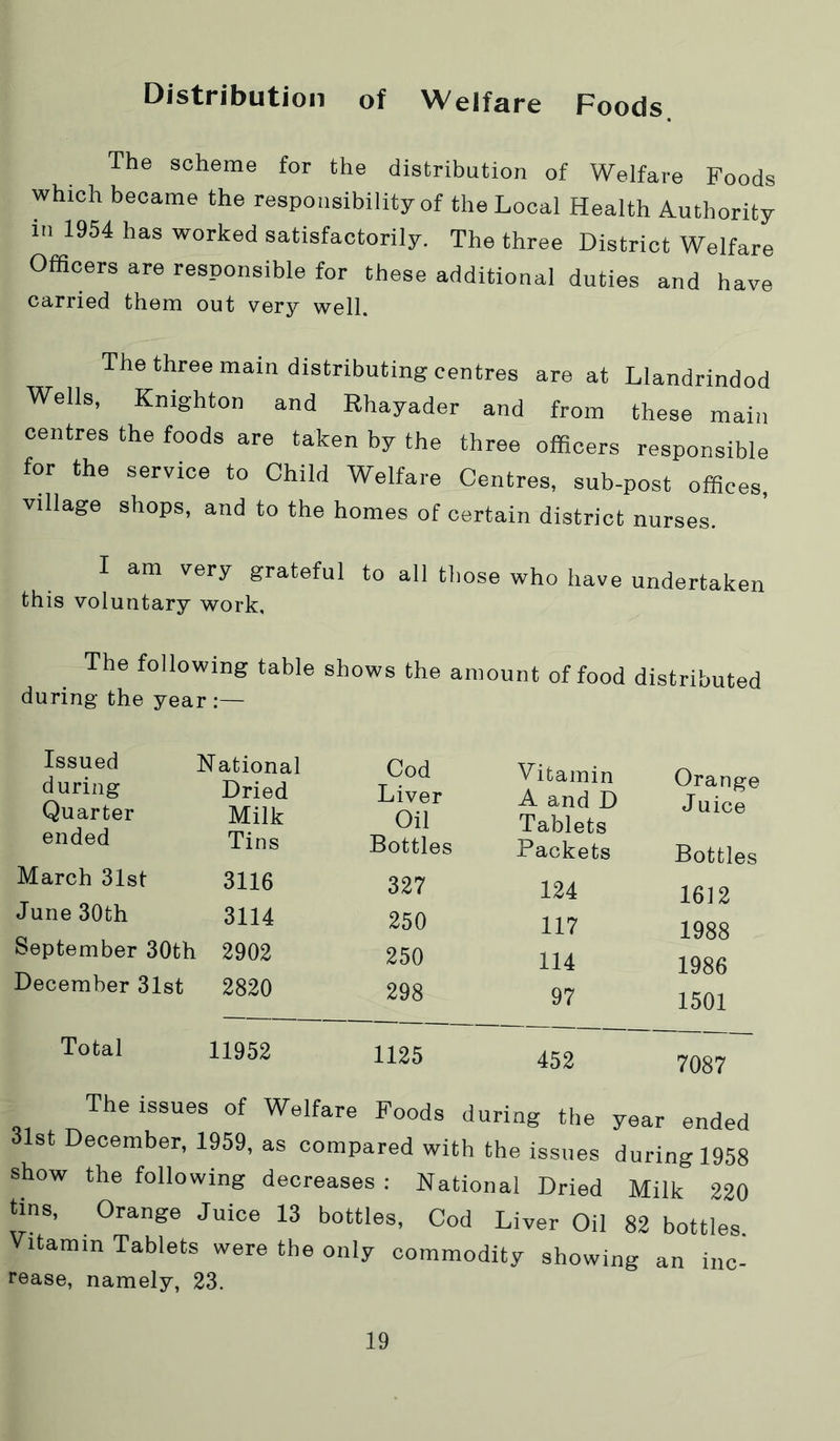 Distribution of Welfare Foods The scheme for the distribution of Welfare Foods which became the responsibility of the Local Health Authority in 1954 has worked satisfactorily. The three District Welfare Officers are responsible for these additional duties and have carried them out very well. The three main distributing centres are at Llandrindod Wells, Knighton and Rhayader and from these main centres the foods are taken by the three officers responsible for the service to Child Welfare Centres, sub-post offices, village shops, and to the homes of certain district nurses. I am very grateful to all those who have undertaken this voluntary work. The following table shows the amount of food distributed during the year Issued during Quarter ended National Dried Milk Tins March 31st 3116 June 30th 3114 September 30th 2902 December 31st 2820 Total 11952 Cod Vitamin Orange Liver A and D J nice Oil Tablets Bottles Packets Bottles 327 124 1612 250 117 1988 250 114 1986 298 97 1501 1125 452 7087 The issues of Welfare Foods during the year ended 31st December, 1959, as compared with the issues during 1958 show the following decreases : National Dried Milk 220 tins. Orange Juice 13 bottles. Cod Liver Oil 82 bottles Vitamin Tablets were tbe only commodity showing an inc- rease, namely, 23.