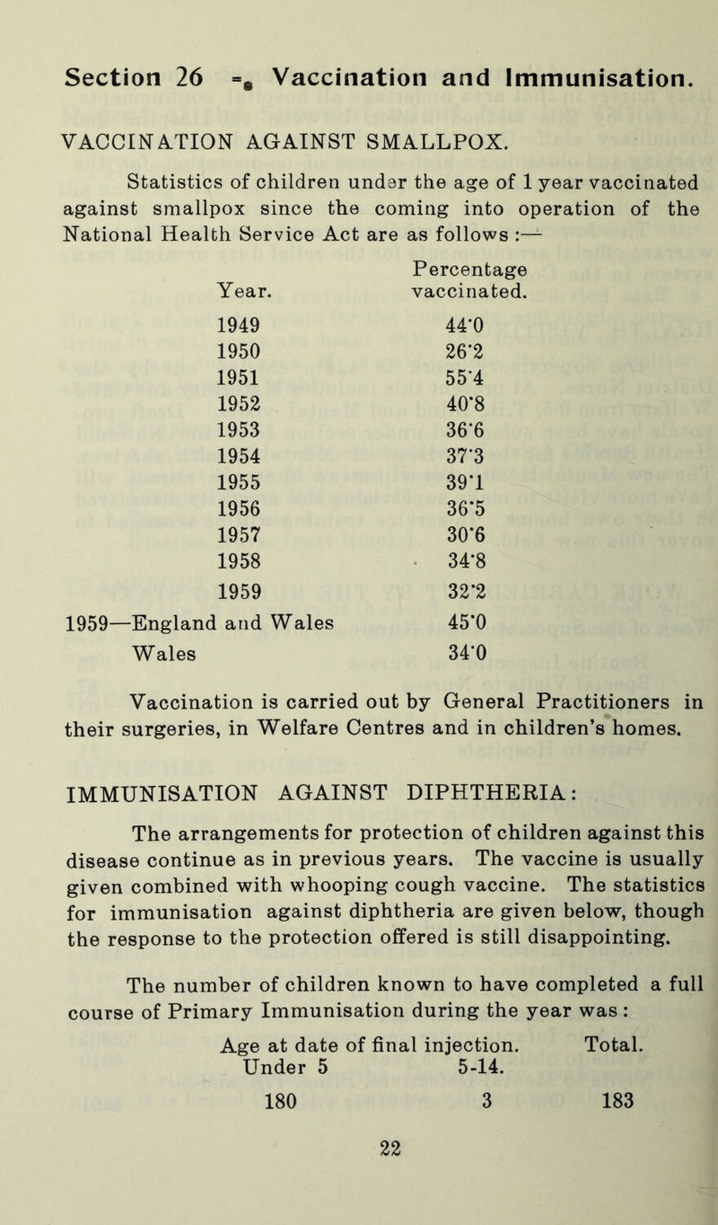 VACCINATION AGAINST SMALLPOX. Statistics of children under the age of 1 year vaccinated against smallpox since the coming into operation of the National Health Service Act are as follows Year. 1949 1950 1951 1952 1953 1954 1955 1956 1957 1958 1959 1959—England and Wales Wales Percentage vaccinated. 44*0 26'2 55*4 40*8 36*6 37*3 39T 36*5 30*6 34*8 32*2 45*0 34*0 General Practitioners in and in children’s homes. Vaccination is carried out by their surgeries, in Welfare Centres IMMUNISATION AGAINST DIPHTHERIA: The arrangements for protection of children against this disease continue as in previous years. The vaccine is usually given combined with whooping cough vaccine. The statistics for immunisation against diphtheria are given below, though the response to the protection offered is still disappointing. The number of children known to have completed a full course of Primary Immunisation during the year was : Age at date of final injection. Total. Under 5 5-14. 180 3 183