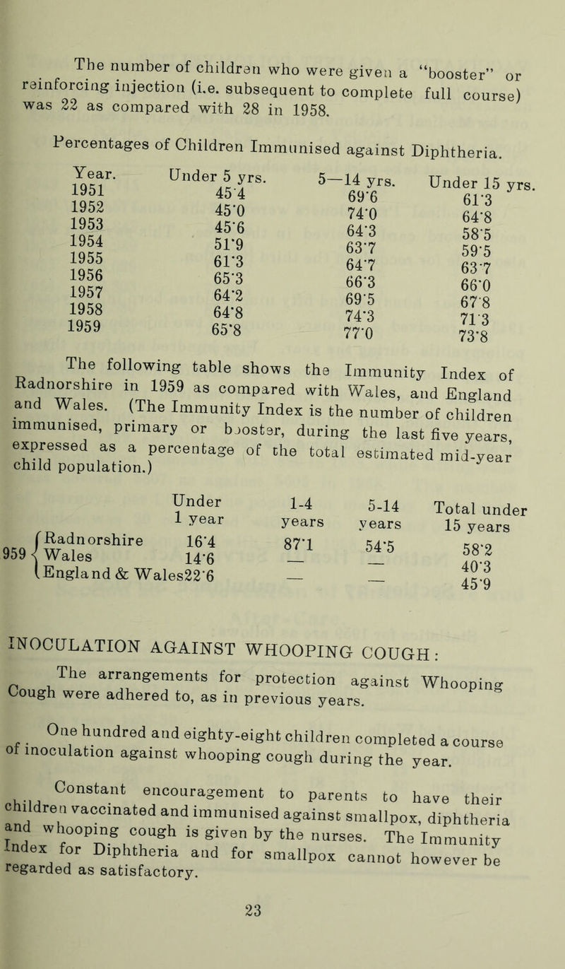 The number of children who were given a “booster” or reinforcing injection (i.e. subsequent to complete full course) was 22 as compared with 28 in 1958. Percentages of Children Immunised against Diphtheria. Year. 1951 1952 1953 1954 1955 1956 1957 1958 1959 Under 5 yrs. 454 45*0 45'6 51*9 61*3 65*3 64*2 64*8 65*8 5—14 yrs. 69*6 74*0 64*3 63*7 64*7 66*3 69*5 74*3 77*0 Under 15 yrs. 61*3 64*8 58'5 59*5 637 66*0 67-8 713 73*8 The following table shows the Immunity Index of compared with Wales, and England and Wales. (The Immunity Index is the number of children immunised, primary or booster, during the last five years expressed as a percentage of the total estimated mid-year child population.) *^ Under 1 year {Radnorshire 16*4 Wales 14’6 England & Wales22‘6 1-4 5-14 Total under years years 15 years 87*1 54*5 58*2 — 40*3 — 45*9 INOCULATION AGAINST WHOOPING COUGH: The arrangements for protection against Whooping Cough were adhered to, as in previous years. One hundred and eighty-eight children completed a course Ot inoculation against whooping cough during the year. Constant encouragement to parents to have their children vaccinated and immunised against smallpox, diphtheria Inde7 The Immunity Index for Diphtheria and for smallpox cannot however be regarded as satisfactory.