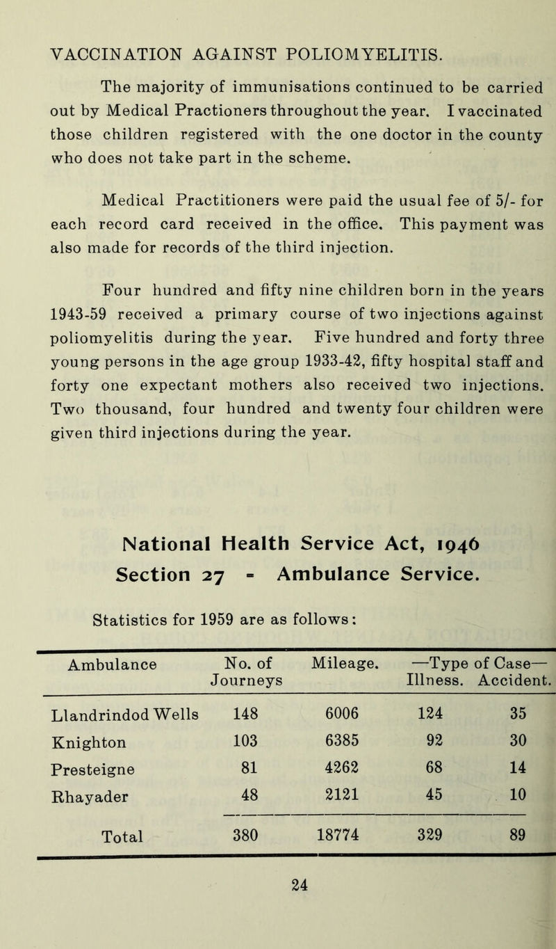 VACCINATION AGAINST POLIOMYELITIS. The majority of immunisations continued to be carried out by Medical Practioners throughout the year. I vaccinated those children registered with the one doctor in the county who does not take part in the scheme. Medical Practitioners were paid the usual fee of 5/- for each record card received in the office. This payment was also made for records of the third injection. Four hundred and fifty nine children born in the years 1943-59 received a primary course of two injections against poliomyelitis during the year. Five hundred and forty three young persons in the age group 1933-42, fifty hospital staff and forty one expectant mothers also received two injections. Two thousand, four hundred and twenty four children were given third injections during the year. National Health Service Act, 1946 Section 27 « Ambulance Service. Statistics for 1959 are as follows: Ambulance No. of Journeys Mileage. —Type of Case— Illness. Accident. Llandrindod Wells 148 6006 124 35 Knighton 103 6385 92 30 Presteigne 81 4262 68 14 Rhayader 48 2121 45 10 Total 380 18774 329 89