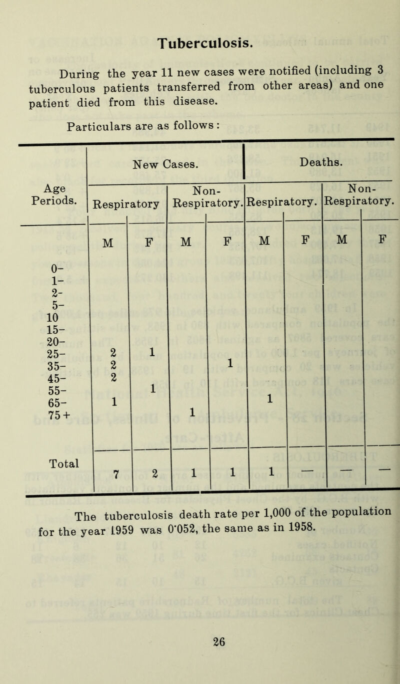 Tuberculosis. During the year 11 new cases were notified (including 3 tuberculous patients transferred from other areas) and one patient died from this disease. Particulars are as follows : New Cases. Deaths. Age Periods. Respir atory No Respii n- •atory. Respir! itory. No Respir! •n- itory. 0- 1- 2- 5- 10 15- 20- 25- 35- 45- 55- 65- 75 + Total M 2 2 2 1 F 1 1 M 1 F 1 M 1 F M F 7 2 1 1 1 — — — The tuberculosis death rate per 1,000 of the population for the year 1959 was 0*052, the same as in 1958.