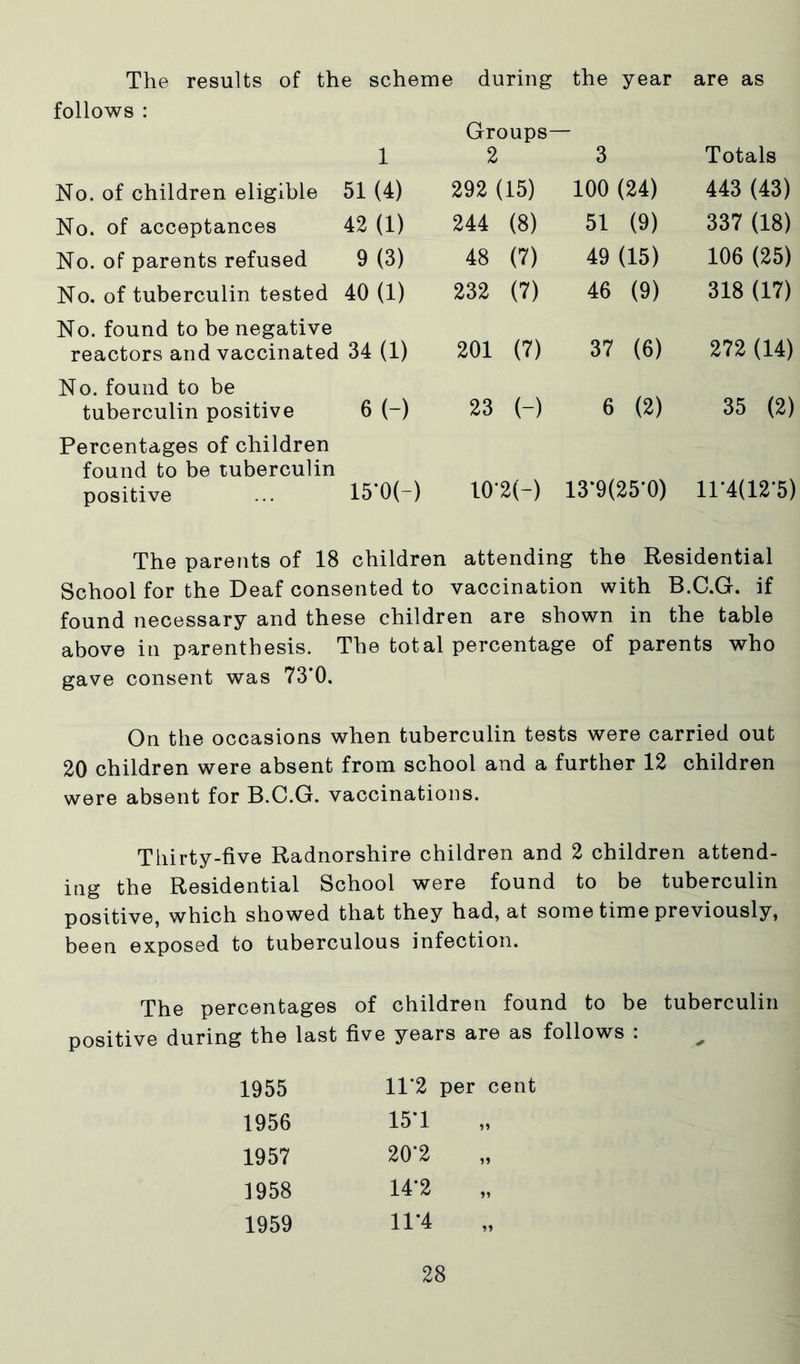 The results of the scheme during the year are as follows : 1 Groups- 2 3 Totals No. of children eligible 51 (4) 292 (15) 100 (24) 443 (43) No. of acceptances 42 (1) 244 (8) 51 (9) 337 (18) No. of parents refused 9 (3) 48 (7) 49 (15) 106 (25) No. of tuberculin tested 40(1) 232 (7) 46 (9) 318 (17) No. found to be negative reactors and vaccinated 34 (1) 201 (7) 37 (6) 272 (14) No. found to be tuberculin positive 6(-) 23 (-) 6 (2) 35 (2) Percentages of children found to be tuberculin positive 15'0(-) 10-2(-) 13'9(25'0) ir4(12'5) The parents of 18 children attending the Residential School for the Deaf consented to vaccination with B.C.G. if found necessary and these children are shown in the table above in parenthesis. The total percentage of parents who gave consent was 73*0. On the occasions when tuberculin tests were carried out 20 children were absent from school and a further 12 children were absent for B.C.G. vaccinations. Thirty-five Radnorshire children and 2 children attend- iug the Residential School were found to be tuberculin positive, which showed that they had, at some time previously, been exposed to tuberculous infection. The percentages of children found to be tuberculin positive during the last five years are as follows : 1955 11*2 per cent 1956 15*1 1957 20*2 1958 14*2 1959 1P4