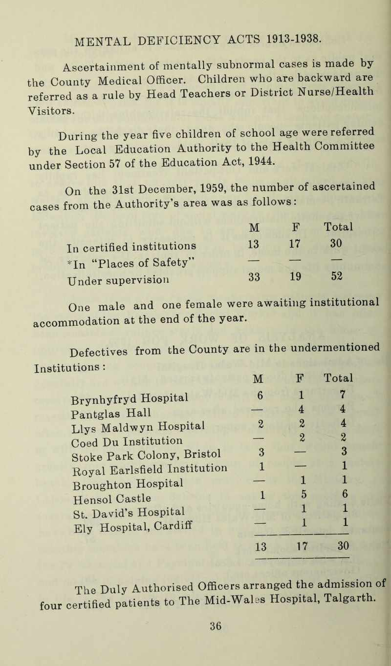 MENTAL DEFICIENCY ACTS 1913-1938. Ascertainment of mentally subnormal cases is made by the County Medical Officer. Children who are backward are referred as a rule by Head Teachers or District Nurse/Health Visitors. During the year five children of school age were referred by the Local Education Authority to the Health Committee under Section 57 of the Education Act, 1944. On the 31st December, 1959, the number of ascertained from the Authority’s area was as follows: M F Total In certified institutions 13 17 30 *In “Places of Safety” — — — Under supervision 33 19 52 One male and one female were awaiting institutional accommodation at the end of the year. Defectives from the County are in the undermentioned Institutions : Brynhyfryd Hospital Pantglas Hall Llys Maldwyn Hospital Coed Du Institution Stoke Park Colony, Bristol Royal Earlsfield Institution Broughton Hospital Hensol Castle St. David’s Hospital Ely Hospital, Cardiff M F Total 6 1 7 — 44 2 2 4 — 22 3 - 3 1 — 1 — 1 1 15 6 — 1 1 — 1 1 13 17 30 The Duly Authorised Officers arranged the admission of four certified patients to The Mid-Wales Hospital, Talgarth.