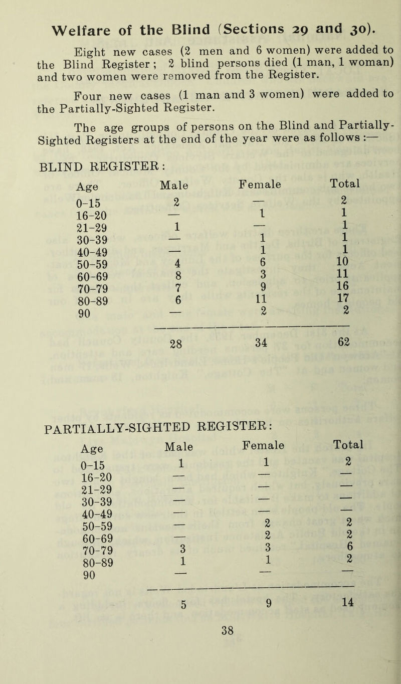 Welfare of the Blind (Sections 29 and 30). Eight new cases (2 men and 6 women) were added to the Blind Register ; 2 blind persons died (1 man, 1 woman) and two women were removed from the Register. Four new cases (1 man and 3 women) were added to the Partially-Sighted Register. The age groups of persons on the Blind and Partially- Sighted Registers at the end of the year were as follows BLIND REGISTER: Age Male 0-15 2 16-20 — 21-29 1 30-39 — 40-49 — 50-59 4 60-69 8 70-79 7 80-89 6 90 — Female 1 1 1 6 3 9 11 2 Total 2 1 1 1 1 10 11 16 17 2 28 34 62 PARTIALLY-SIGHTED REGISTER : Age 0-15 16-20 21-29 30-39 40-49 50-59 60-69 70-79 80-89 90 Male 1 Female 1 Total 2 2 2 6 2 5 9 14