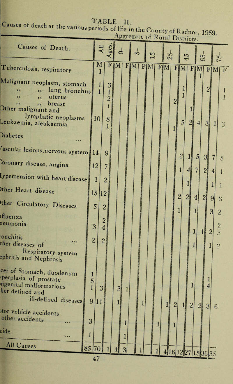 Causes of Death. Tuberculosis, respiratory C/3 -gate ( c bjc 1 O 1 lO M < FI SM T? Malignant neoplasm, stomach lung bronchus uterus . - ,, breast Jther malignant and lymphatic neoplasms -/eukaemia, aleukaemia Diabetes Vascular lesions,nervous system .oronary disease, angina lypertension with heart disease )ther Heart disease >ther Circulatory Diseases 1 Alien za neumonia ^onchitis ther diseases of Respiratory system ephritis and Nephrosis cer of Stomach, duodenum Terplasia of prostate •ugenital malformations her dehned and ill-dehned diseases )tor vehicle accidents other accidents
